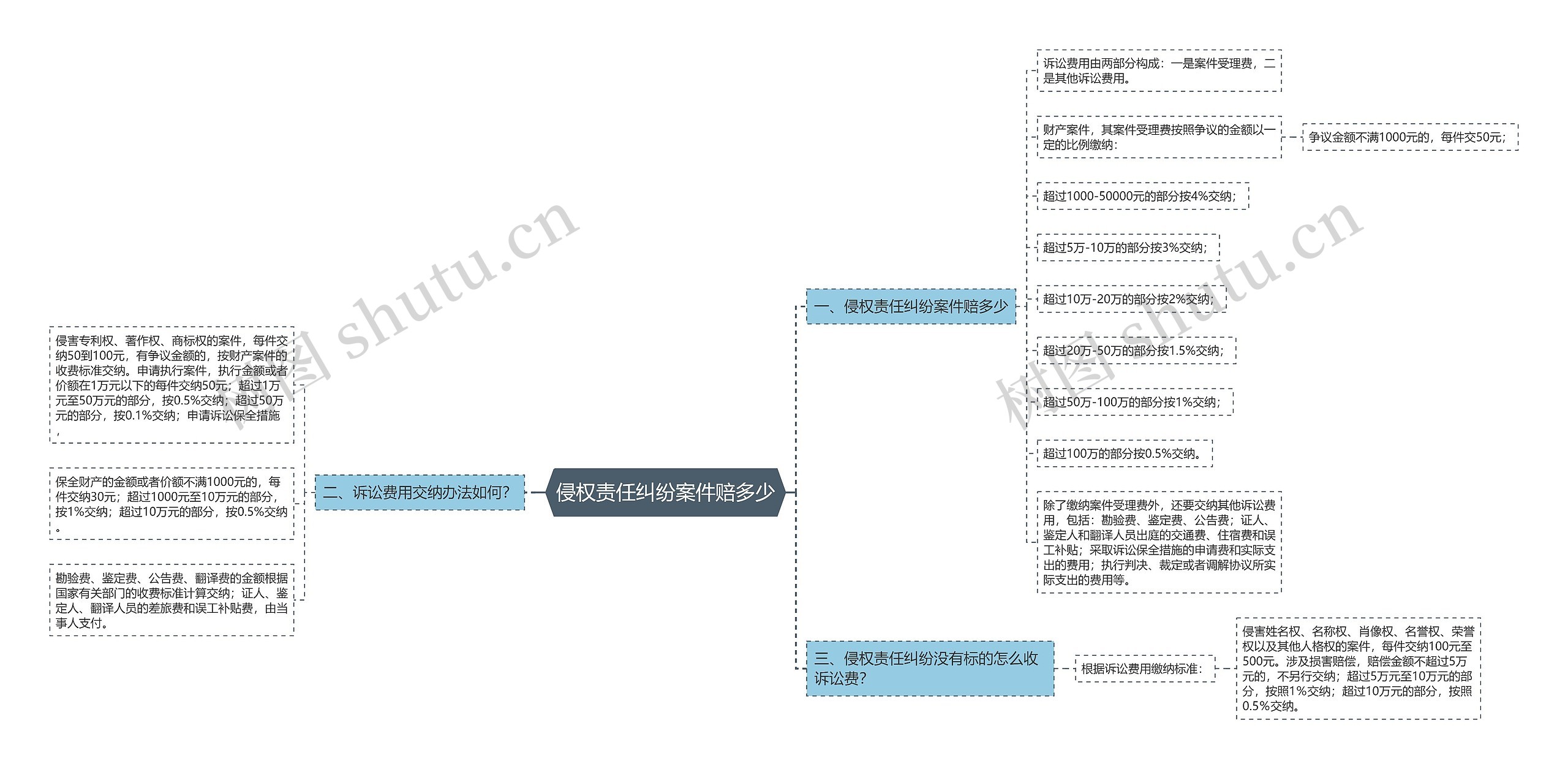 侵权责任纠纷案件赔多少思维导图