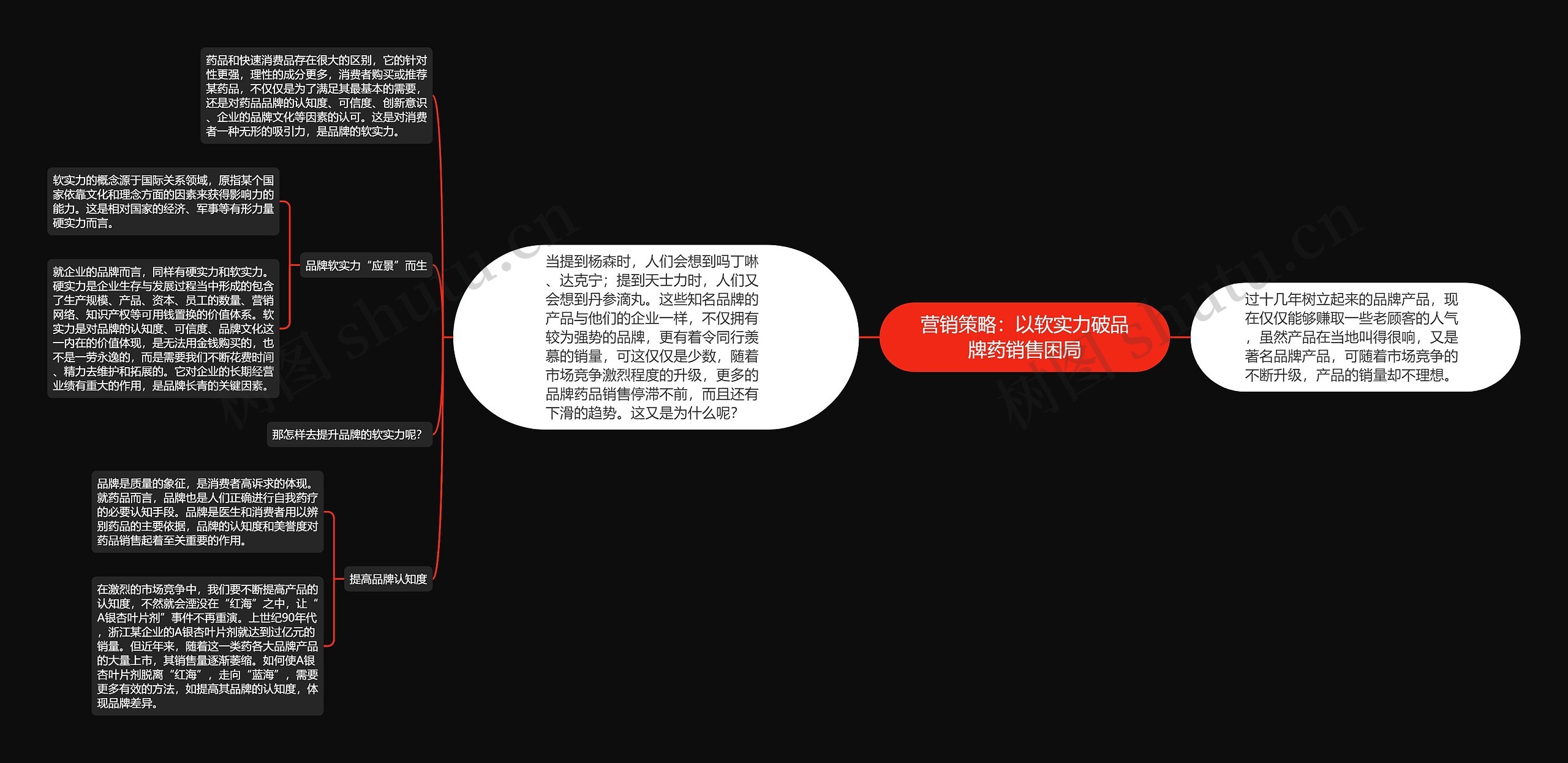 营销策略：以软实力破品牌药销售困局思维导图