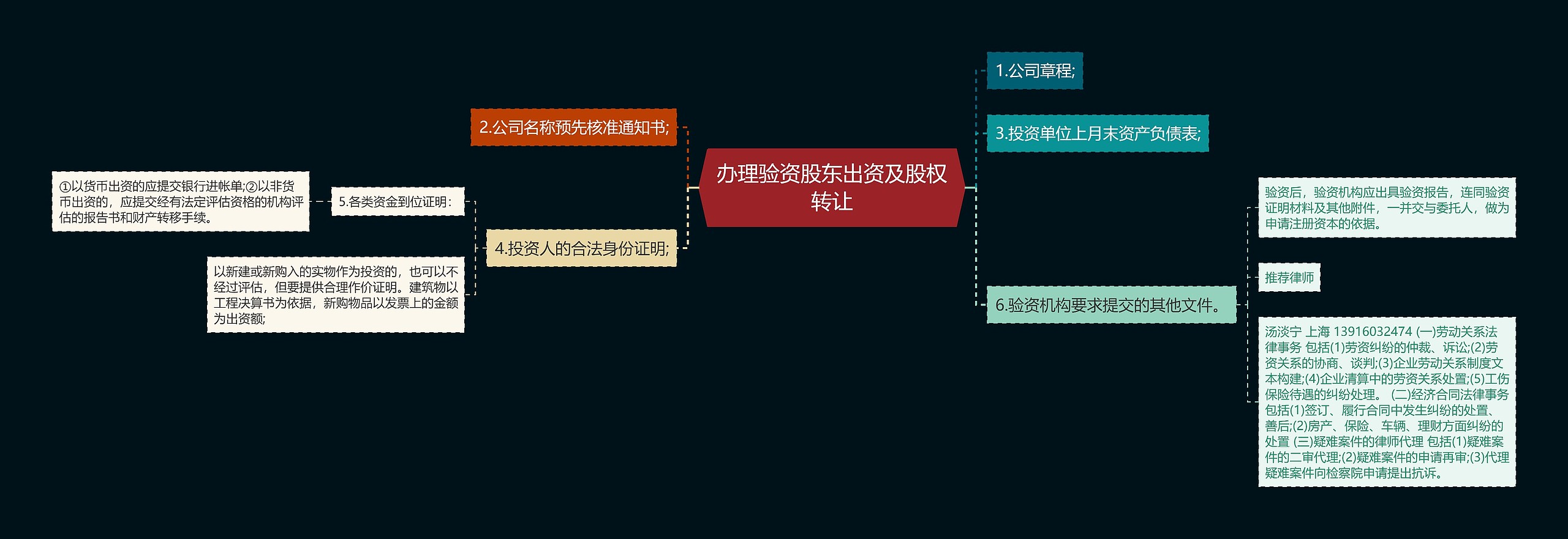 办理验资股东出资及股权转让思维导图