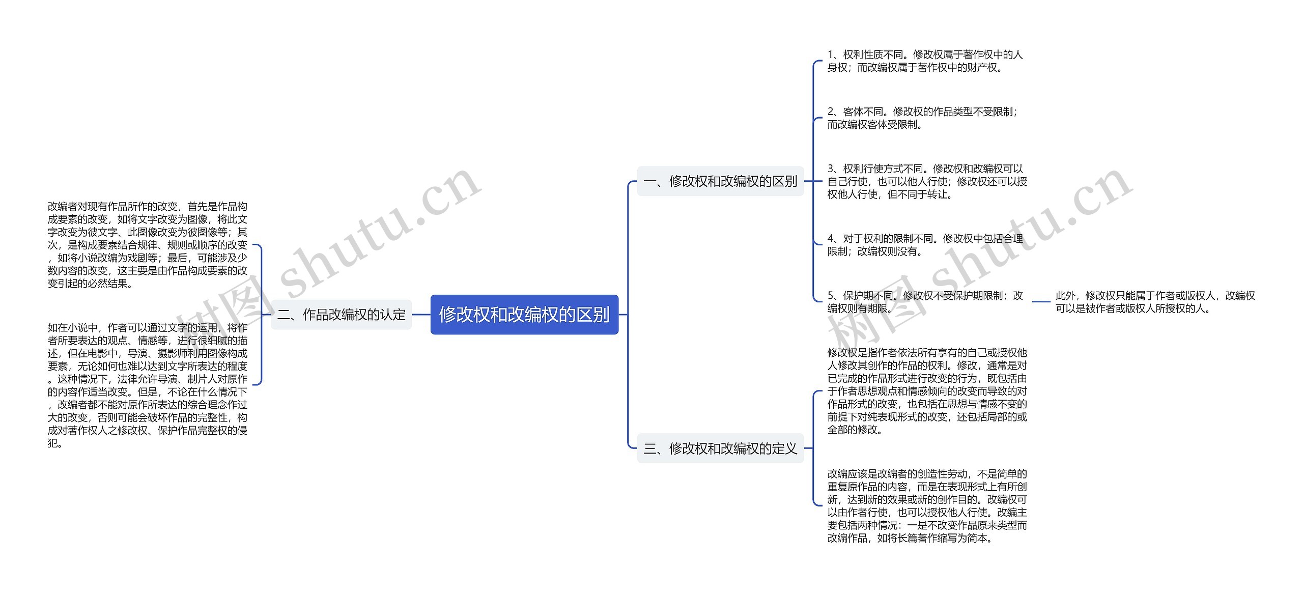 修改权和改编权的区别