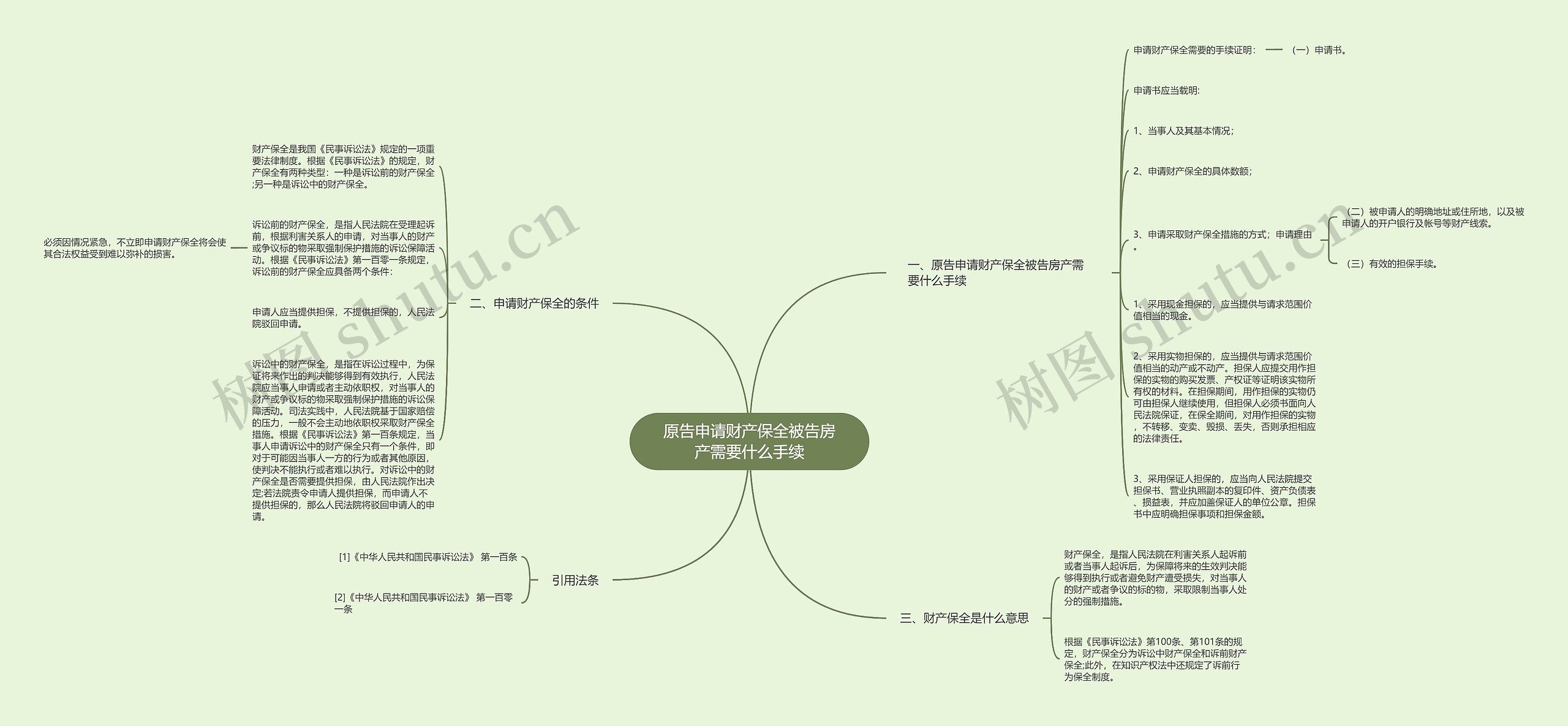 原告申请财产保全被告房产需要什么手续思维导图