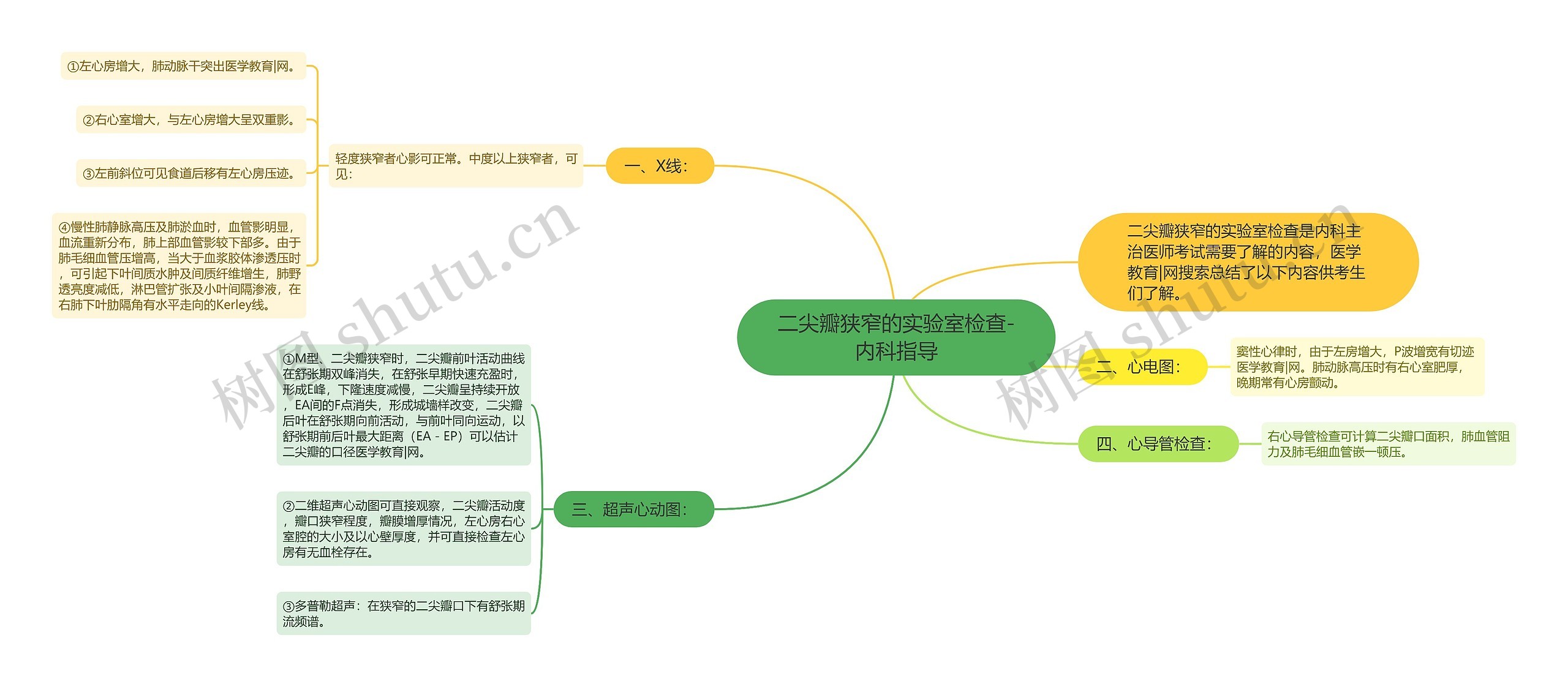 二尖瓣狭窄的实验室检查-内科指导思维导图