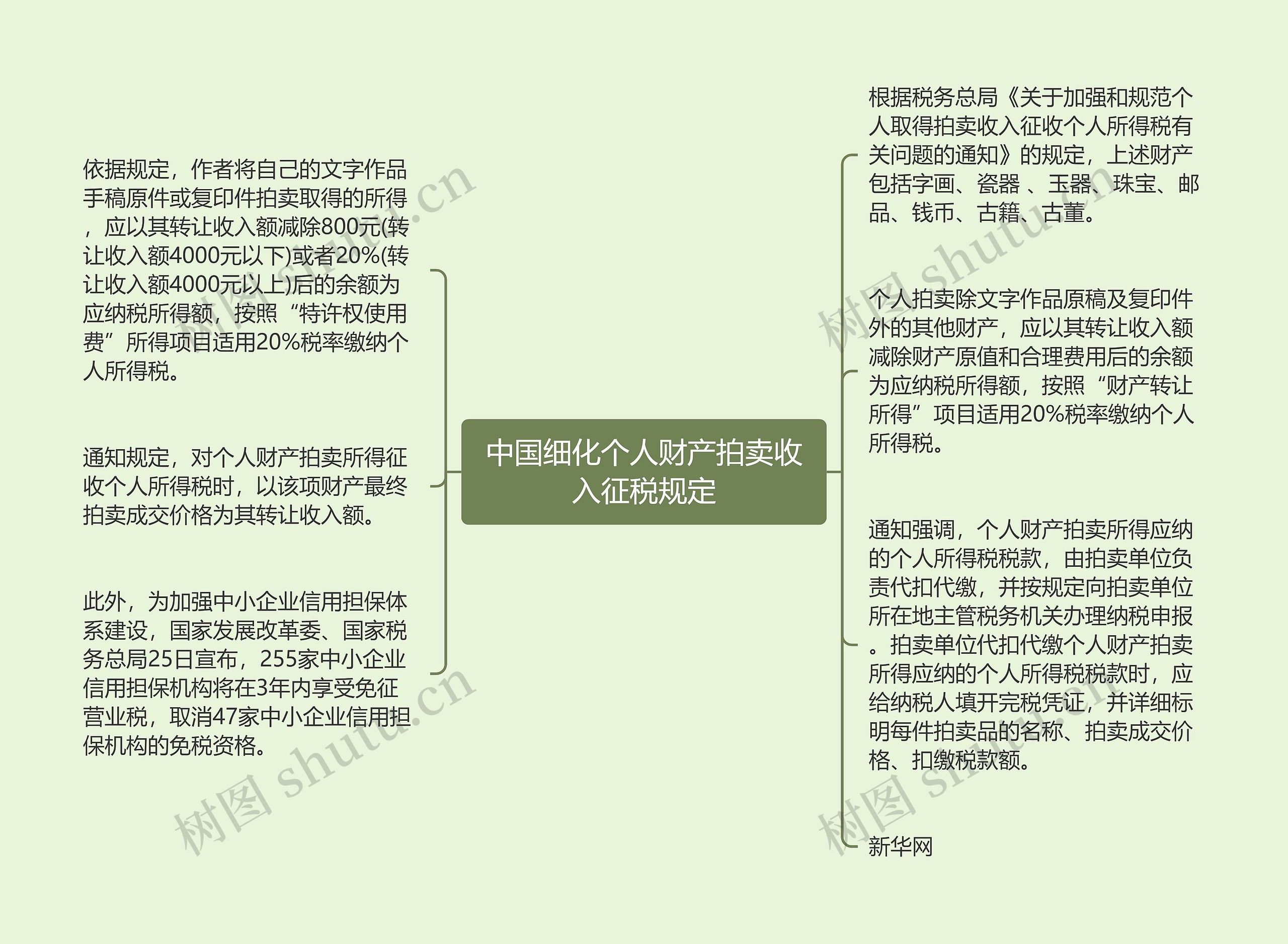 中国细化个人财产拍卖收入征税规定思维导图