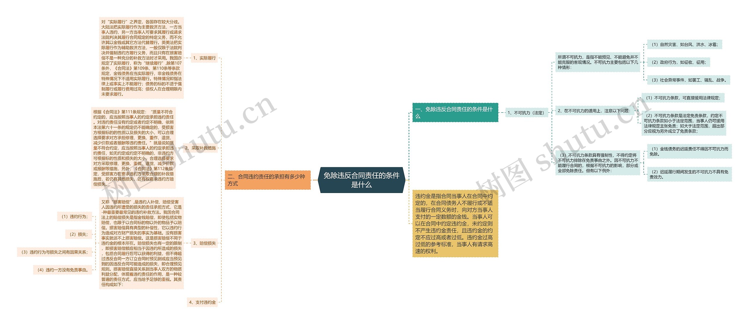 免除违反合同责任的条件是什么