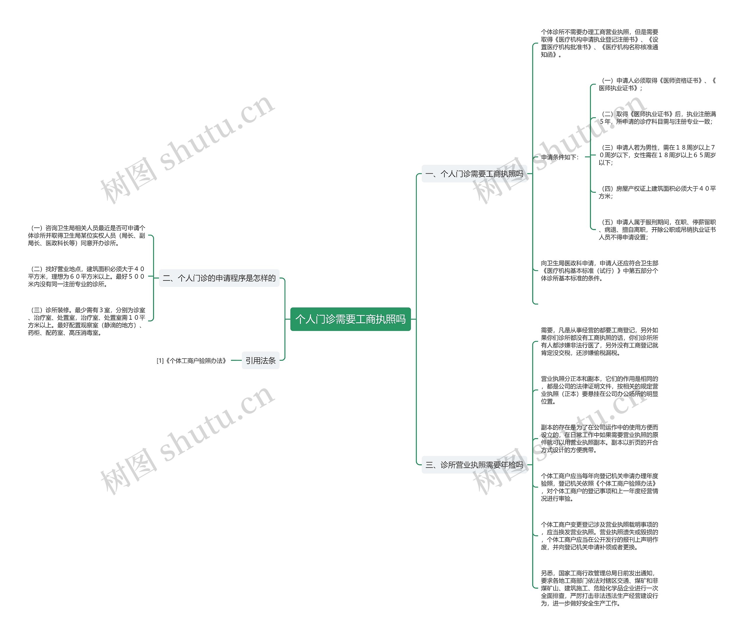 个人门诊需要工商执照吗思维导图
