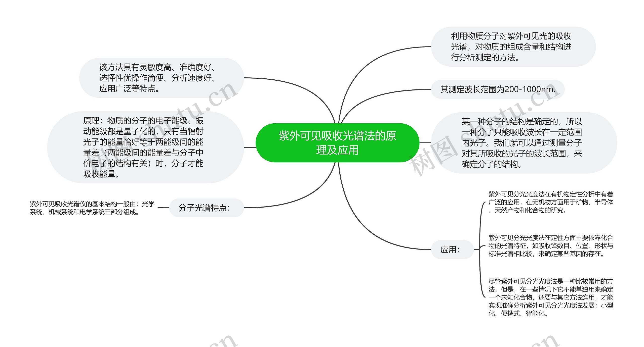 紫外可见吸收光谱法的原理及应用思维导图