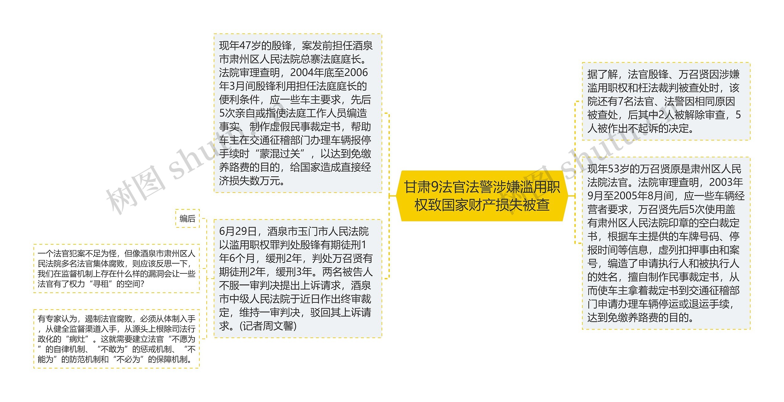 甘肃9法官法警涉嫌滥用职权致国家财产损失被查思维导图