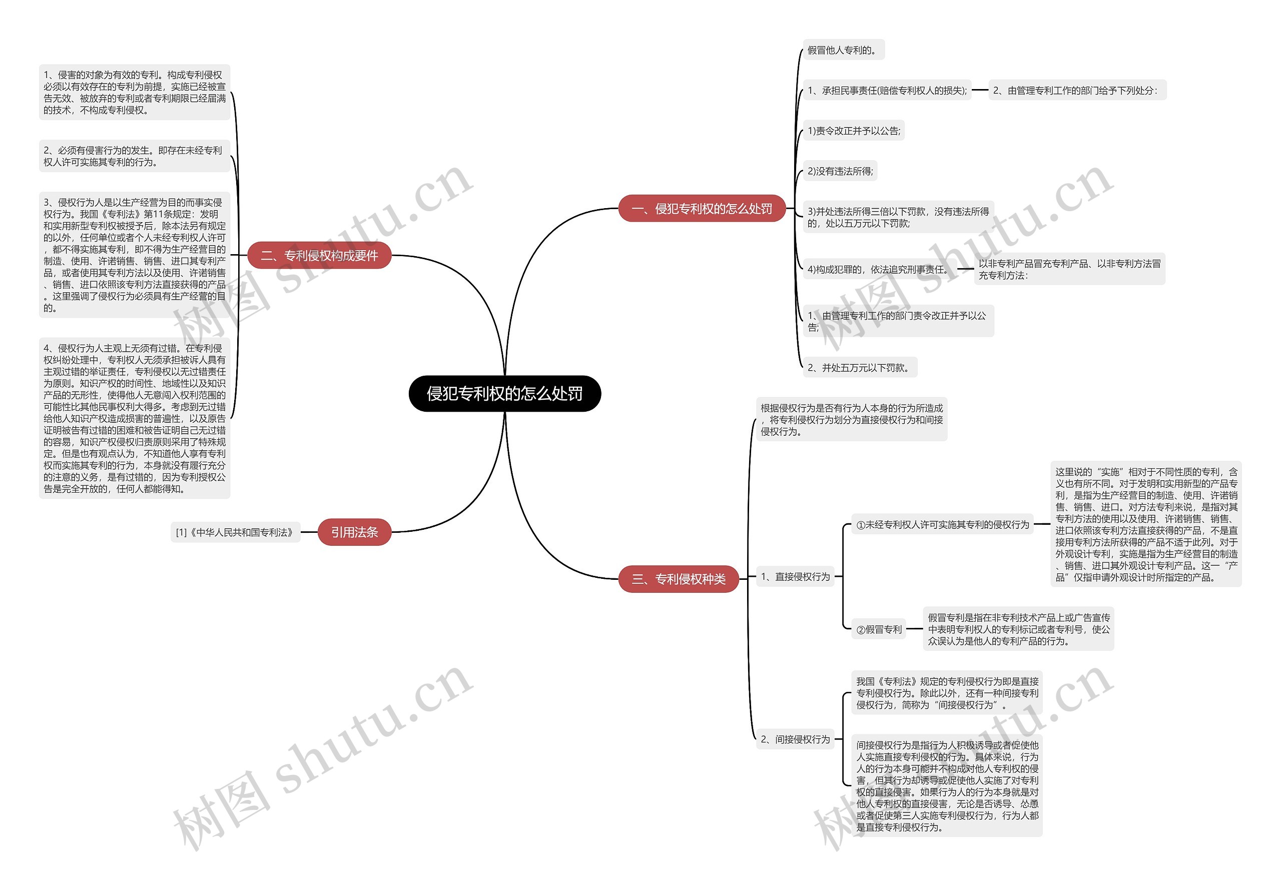 侵犯专利权的怎么处罚思维导图