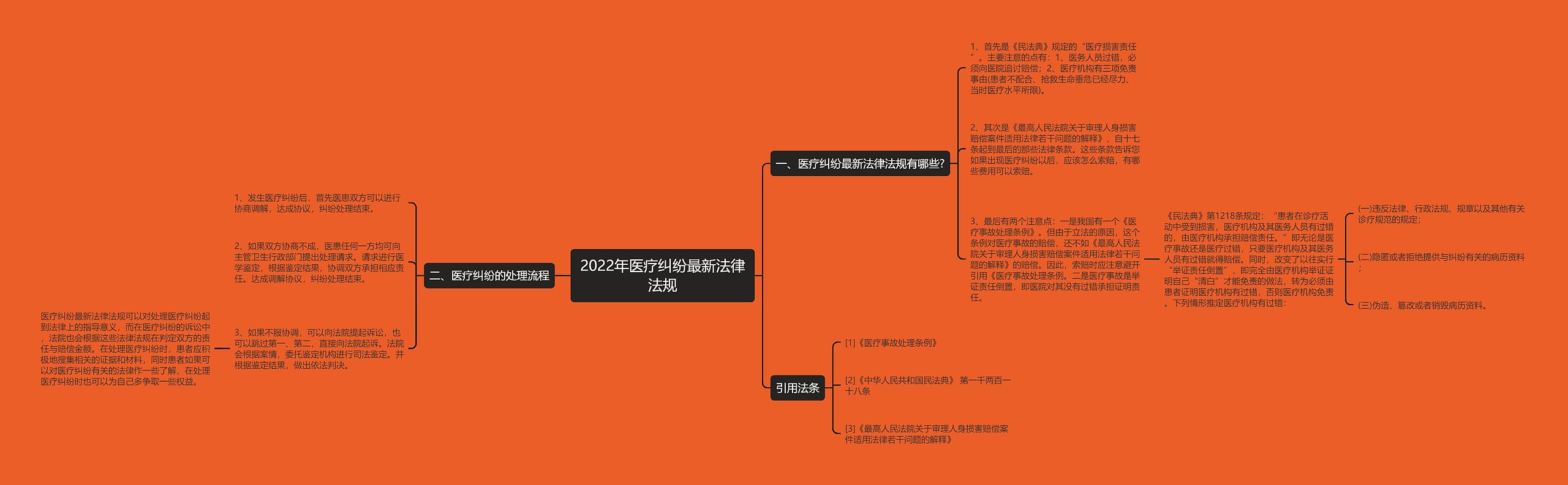 2022年医疗纠纷最新法律法规