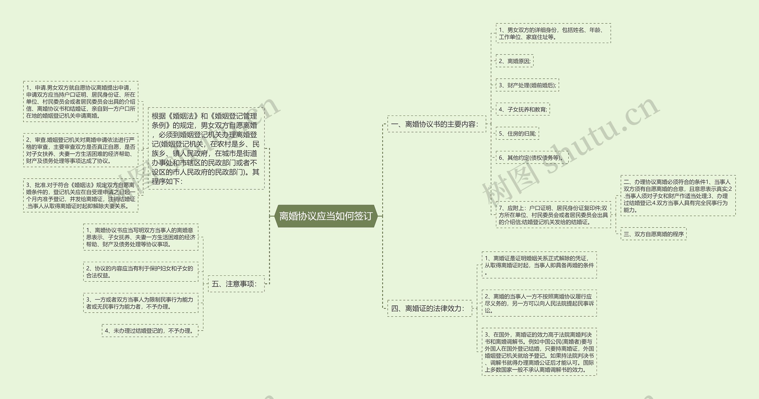 离婚协议应当如何签订思维导图