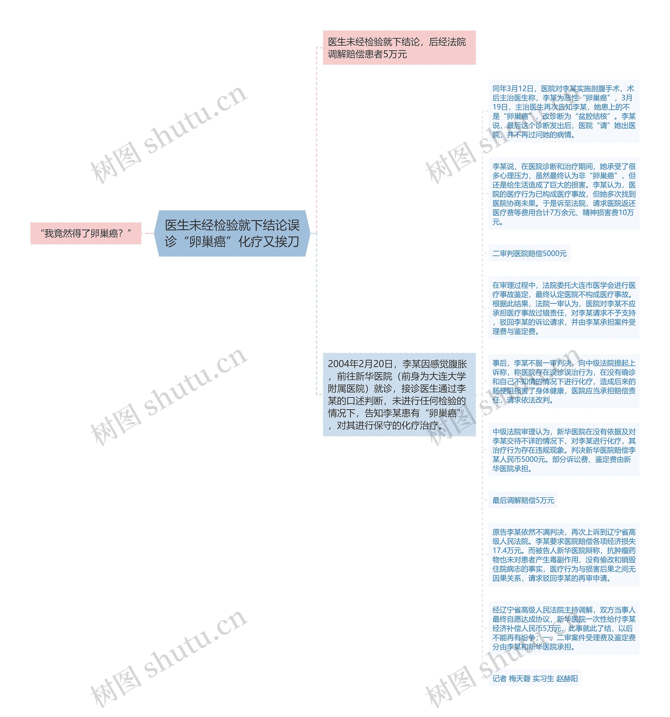 医生未经检验就下结论误诊“卵巢癌”化疗又挨刀