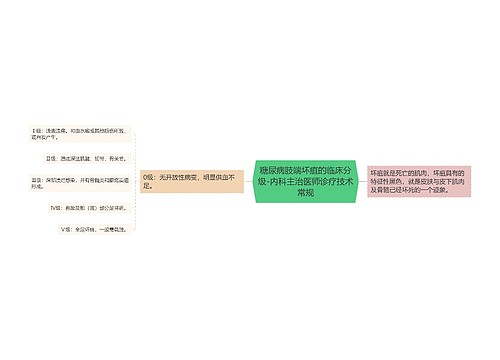 糖尿病肢端坏疽的临床分级-内科主治医师诊疗技术常规