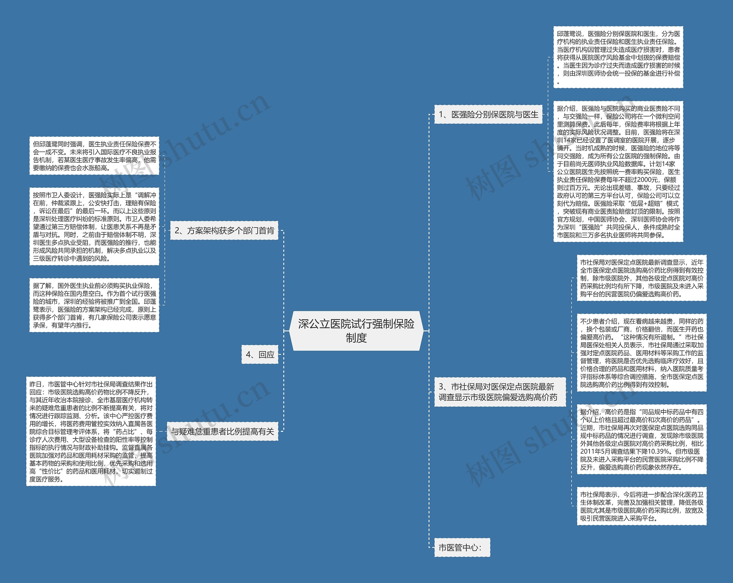 深公立医院试行强制保险制度思维导图