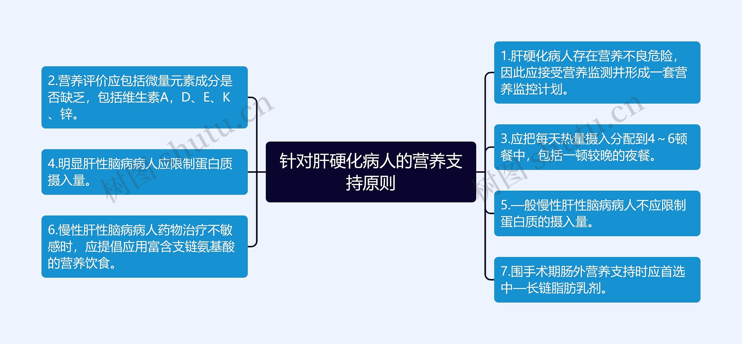 针对肝硬化病人的营养支持原则