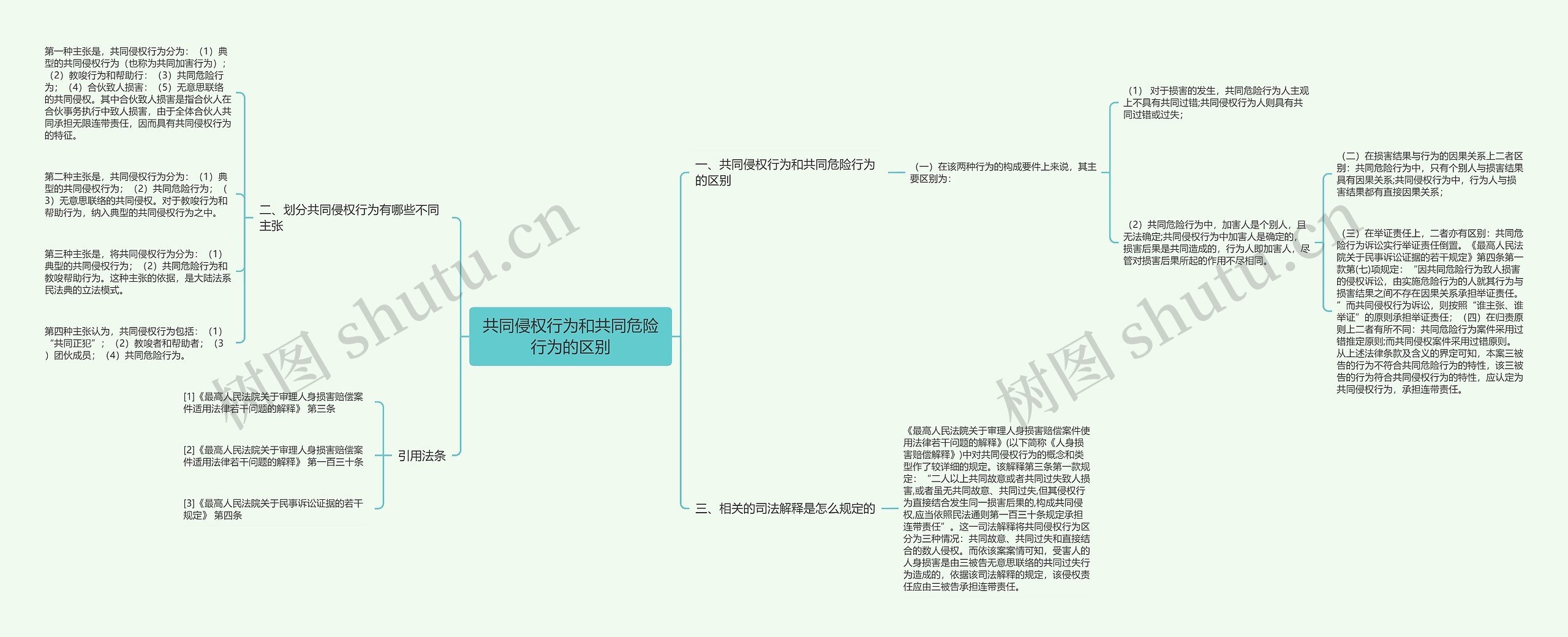 共同侵权行为和共同危险行为的区别思维导图