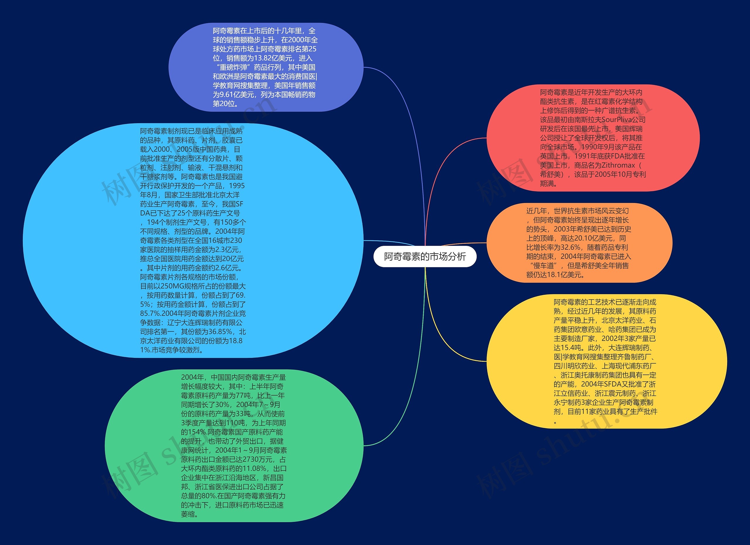 阿奇霉素的市场分析思维导图高清图 阿奇霉素的市场分析思维导图