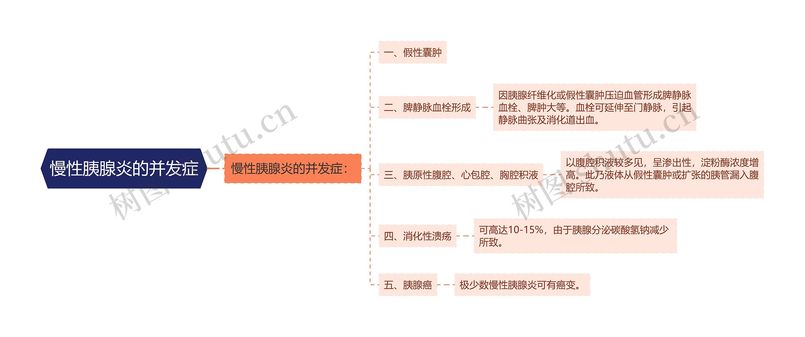 慢性胰腺炎的并发症