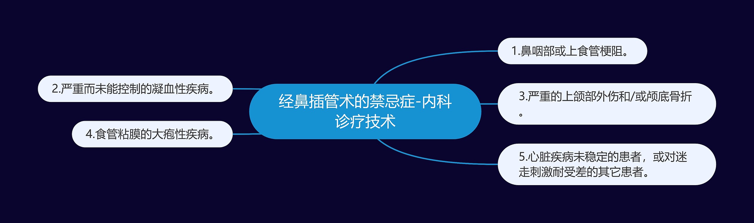 经鼻插管术的禁忌症-内科诊疗技术 经鼻插管术的禁忌症-内科诊疗技术