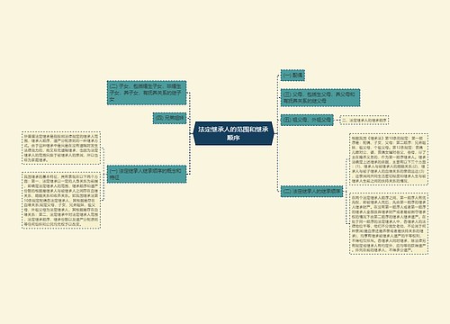 法定继承人的范围和继承顺序