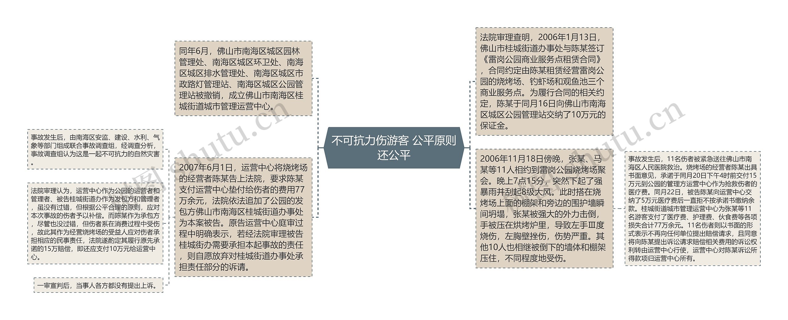 不可抗力伤游客 公平原则还公平思维导图