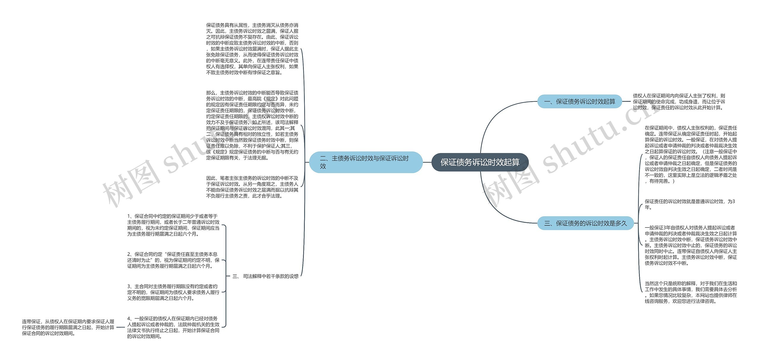 保证债务诉讼时效起算思维导图