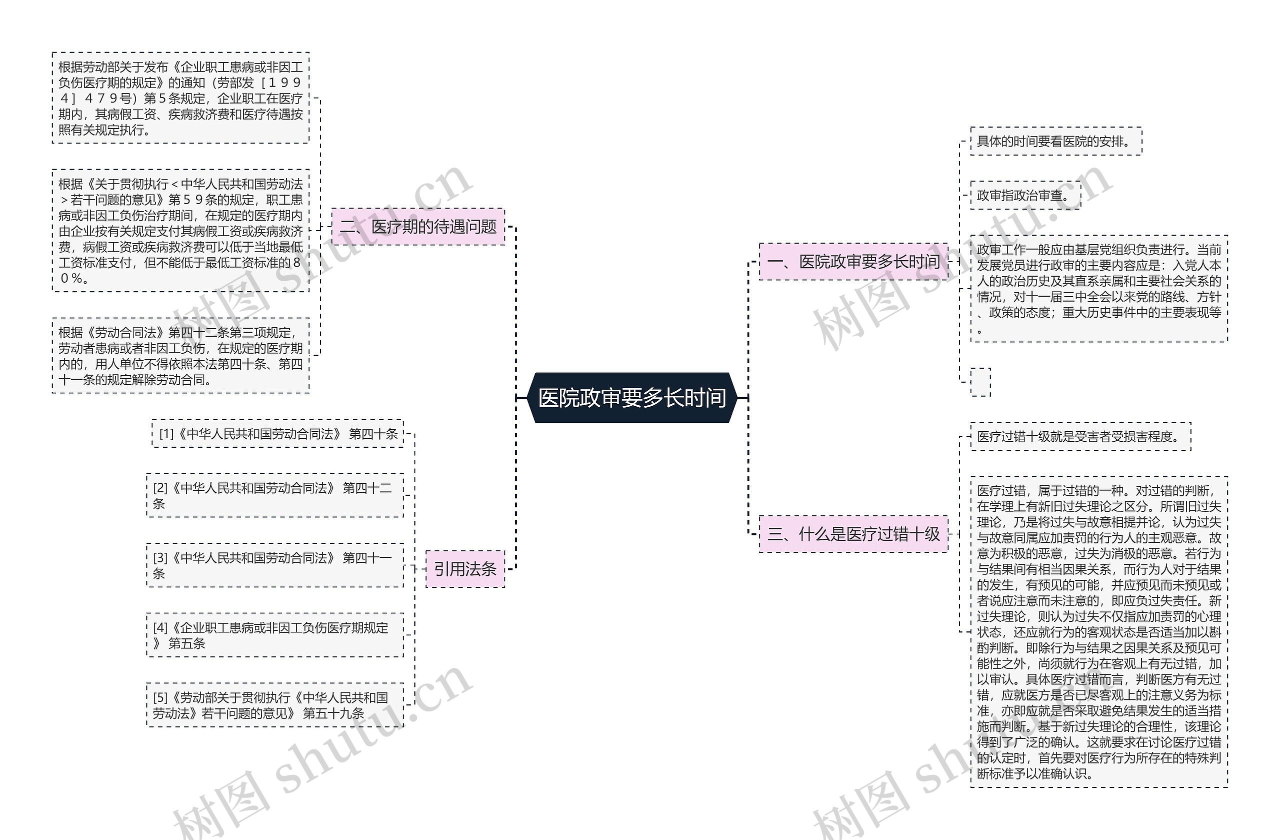 医院政审要多长时间思维导图