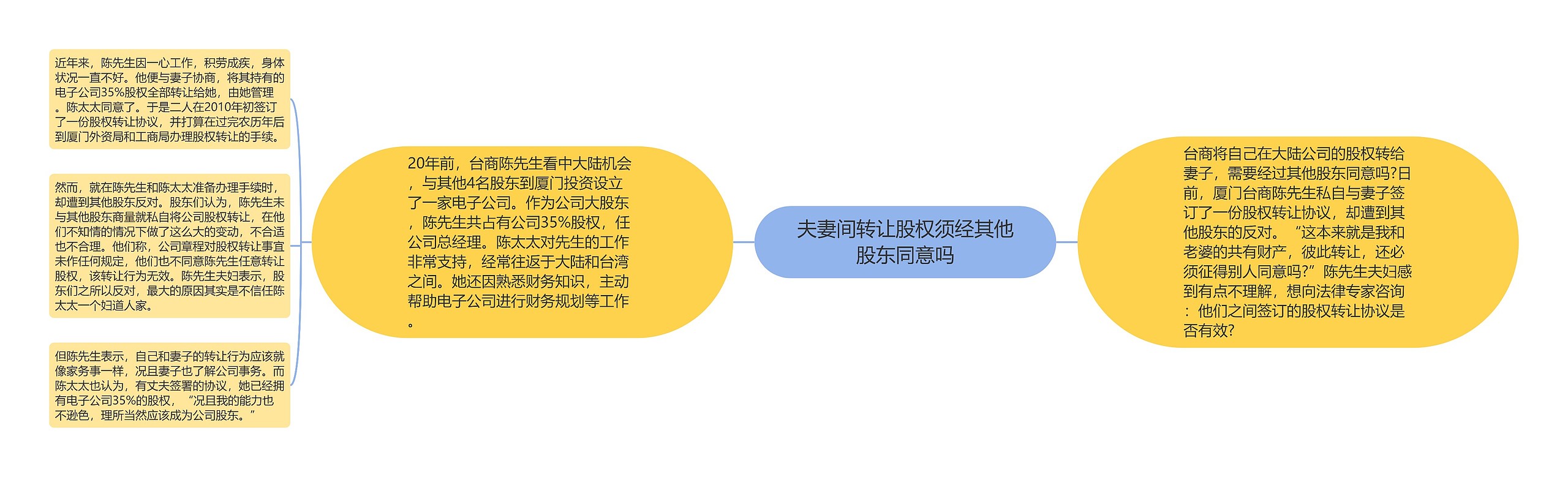 夫妻间转让股权须经其他股东同意吗思维导图