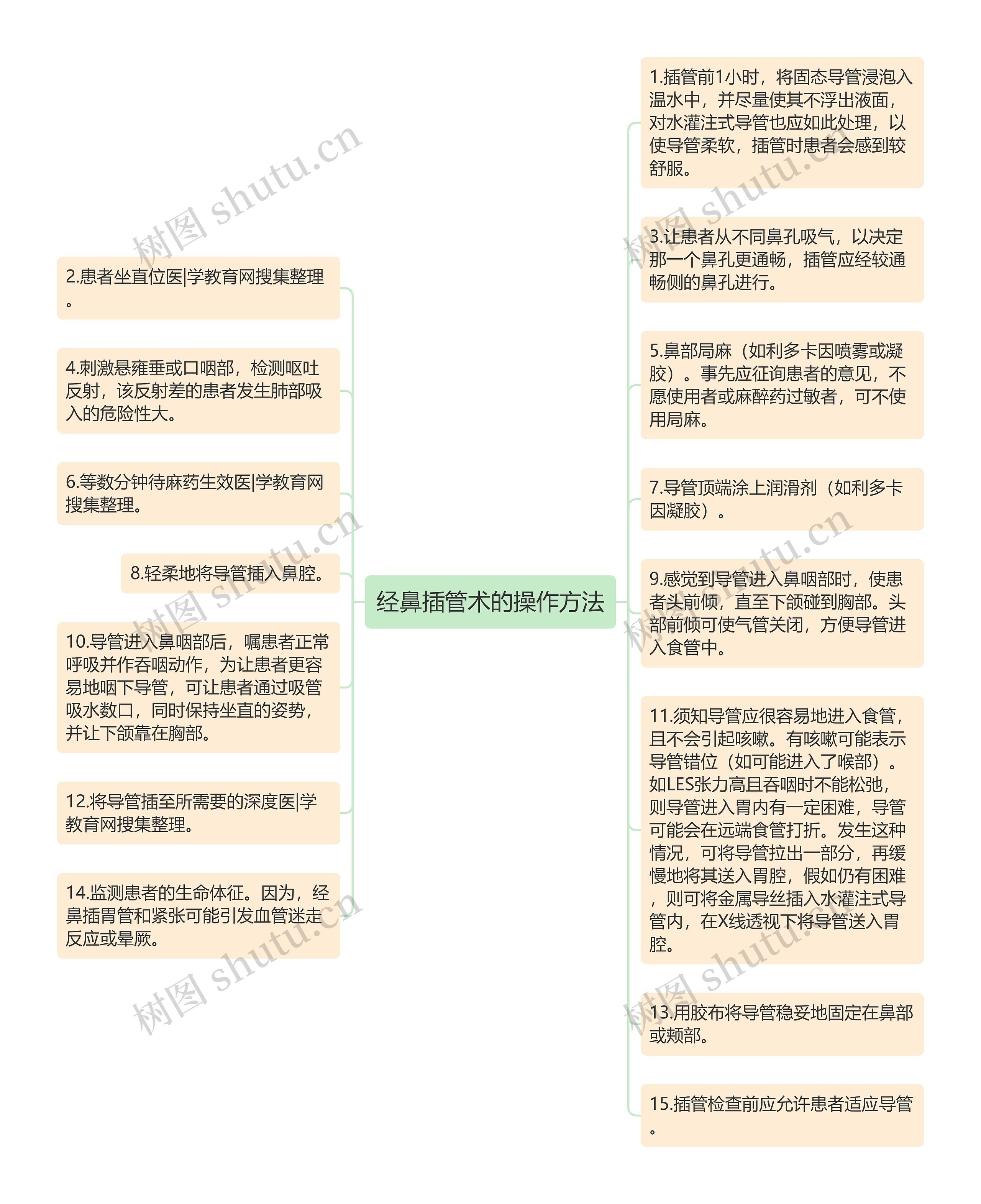 经鼻插管术的操作方法思维导图