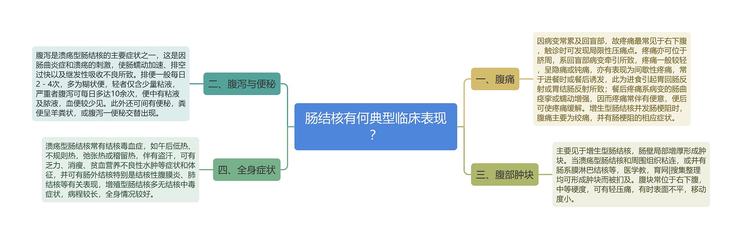 肠结核有何典型临床表现？