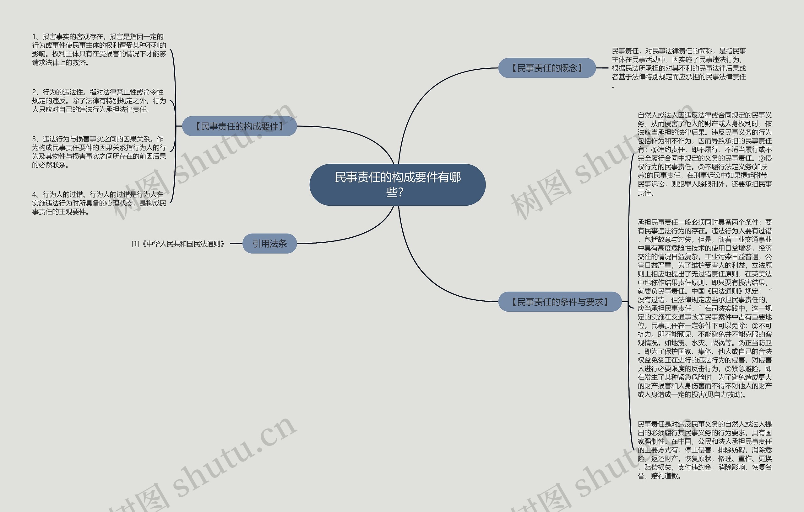 民事责任的构成要件有哪些？思维导图
