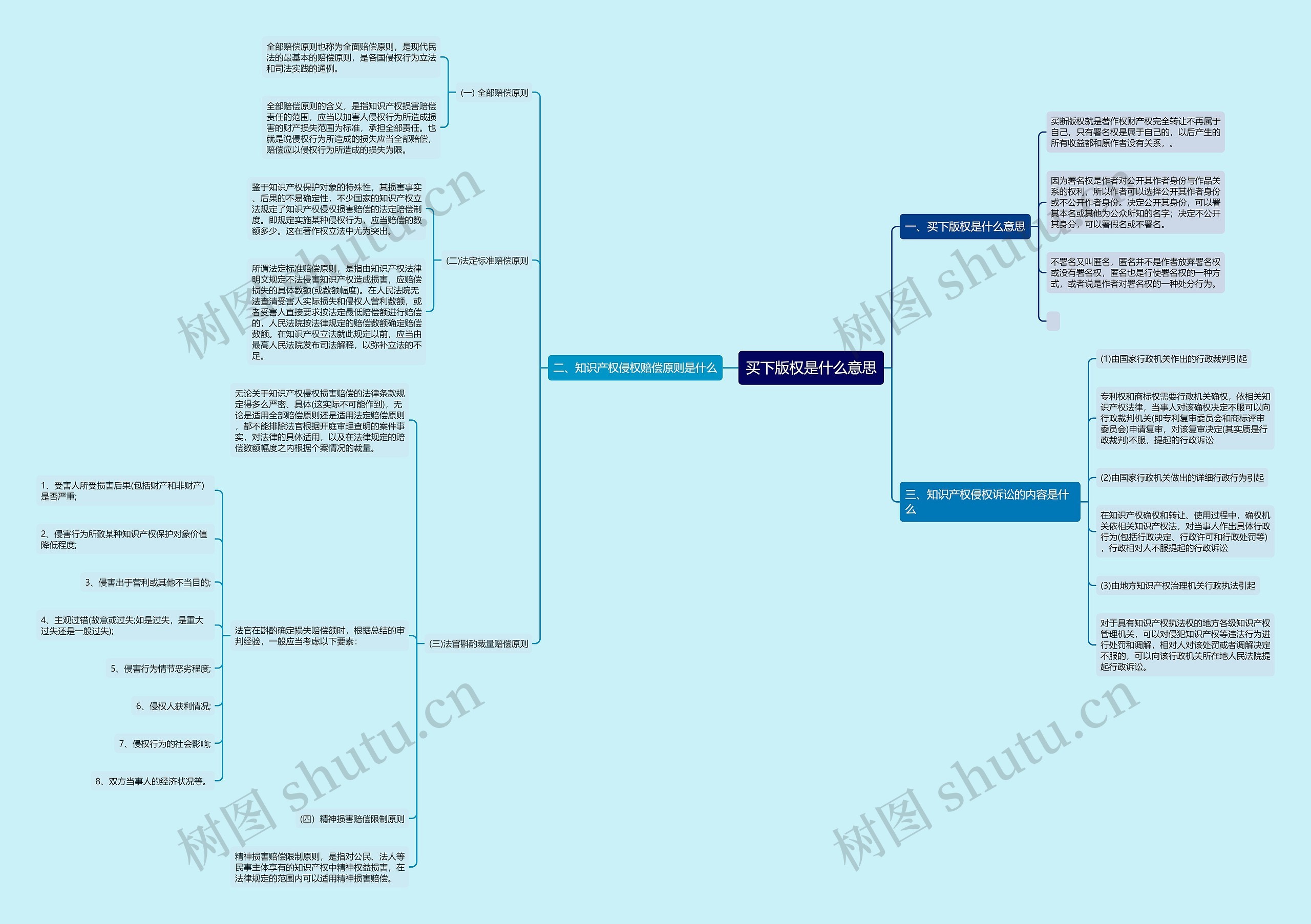 买下版权是什么意思思维导图