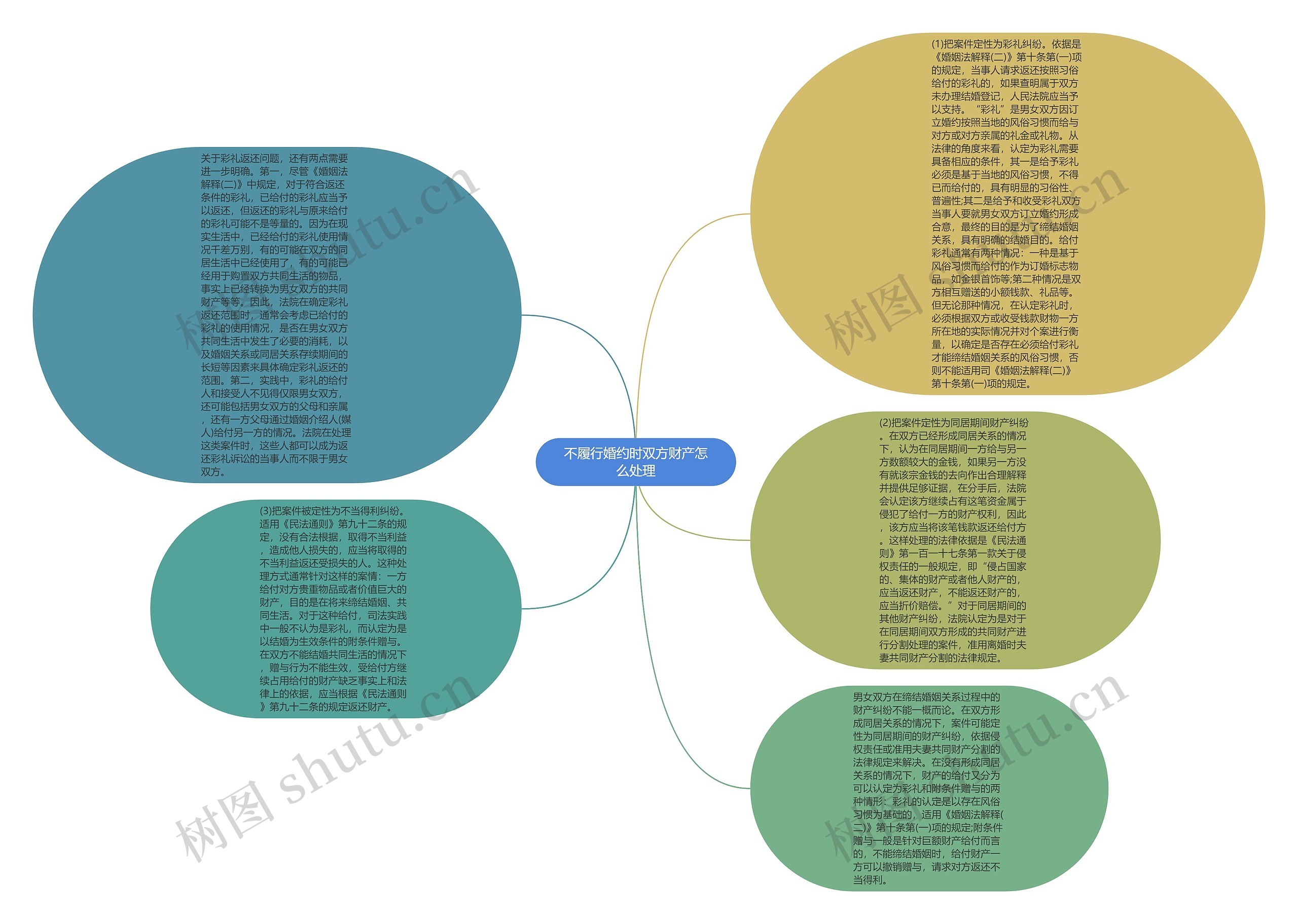 不履行婚约时双方财产怎么处理思维导图