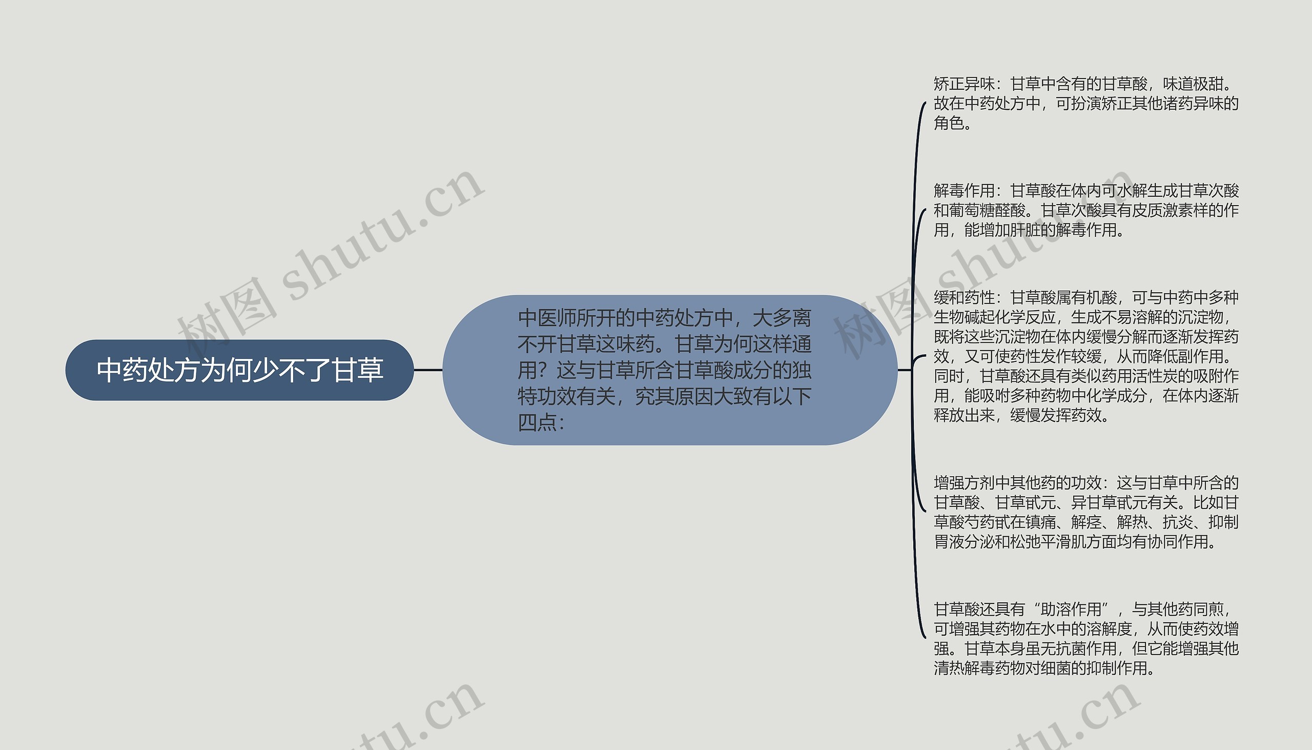 中药处方为何少不了甘草思维导图