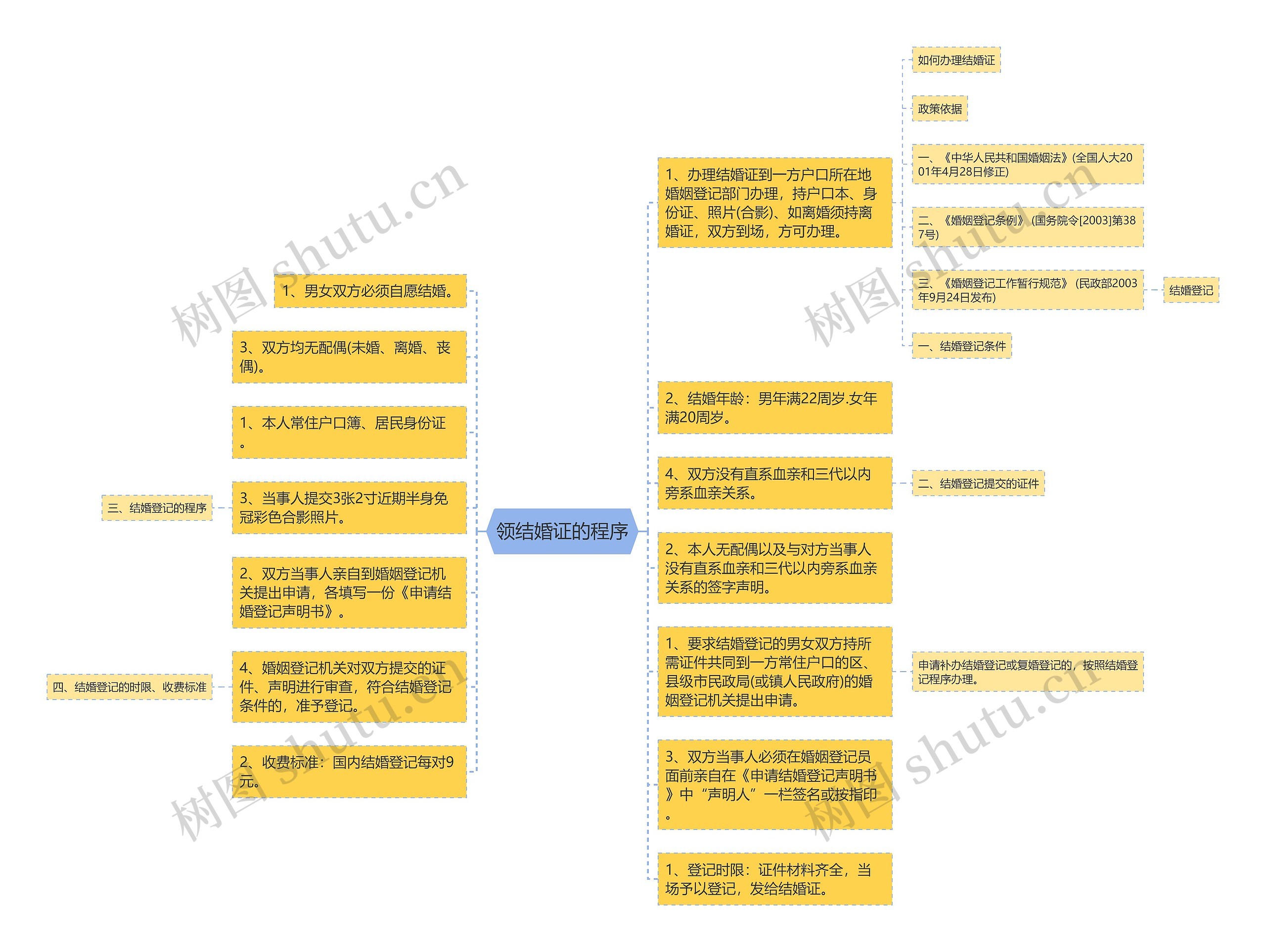 领结婚证的程序思维导图