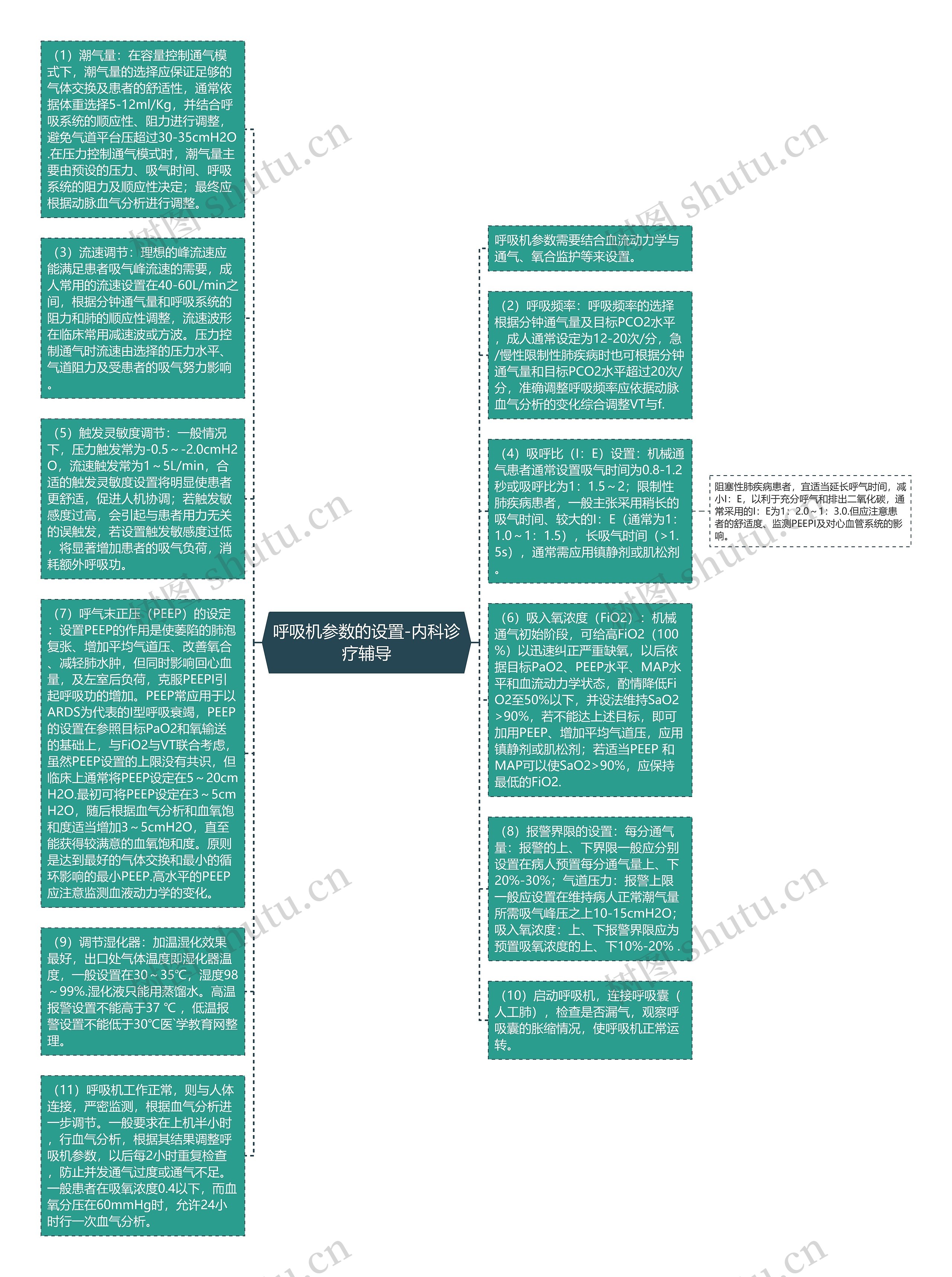 呼吸机参数的设置-内科诊疗辅导思维导图