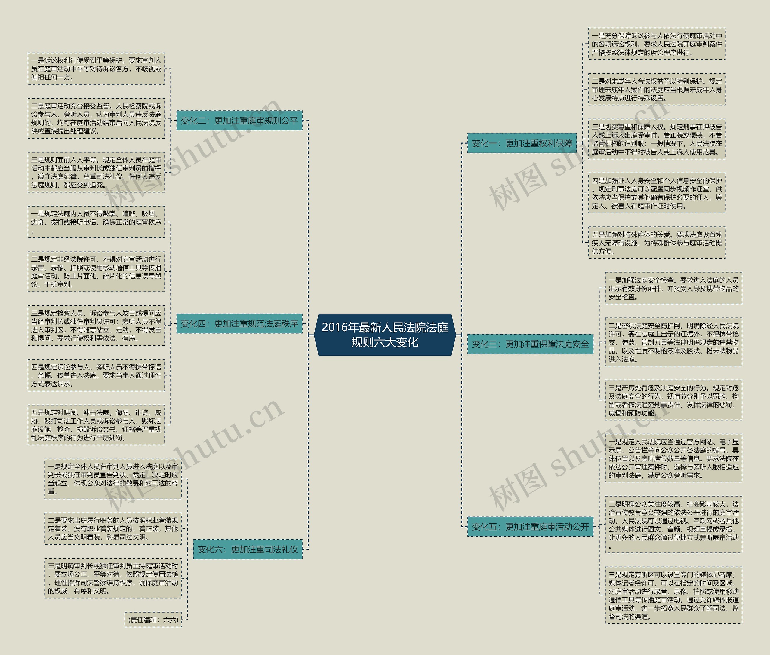 2016年最新人民法院法庭规则六大变化思维导图