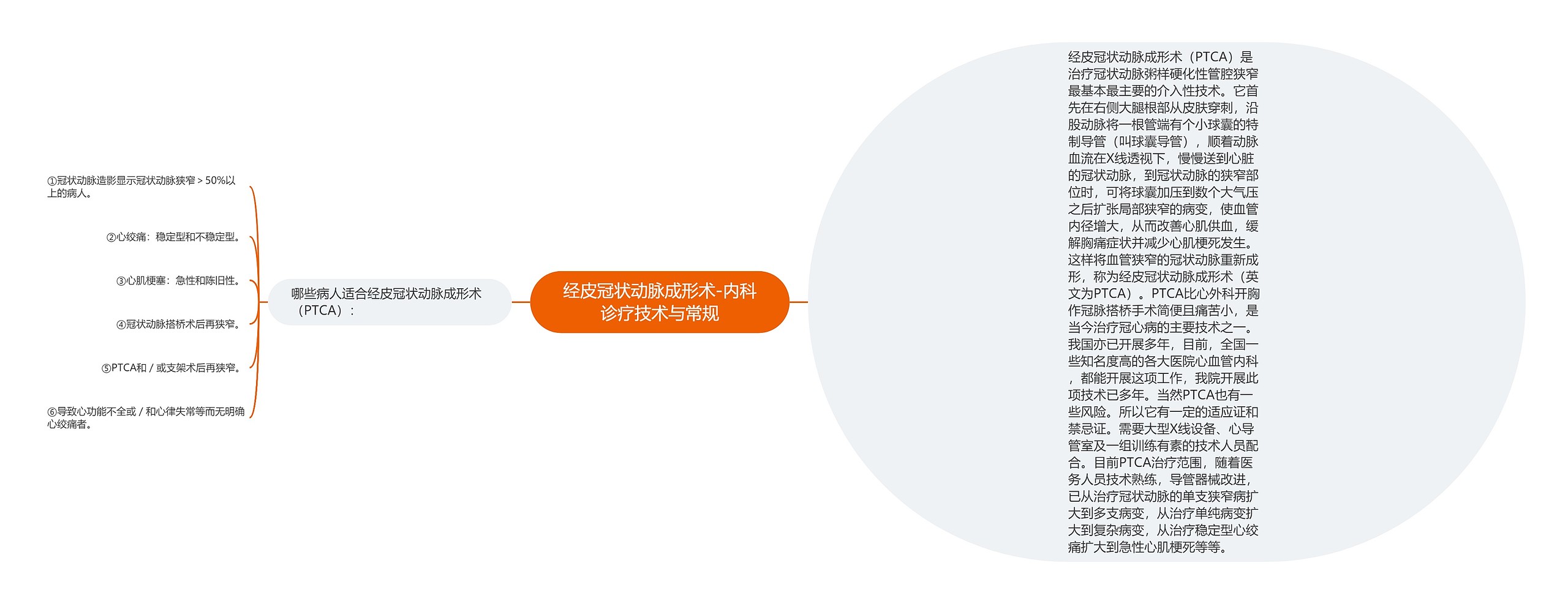 经皮冠状动脉成形术-内科诊疗技术与常规思维导图