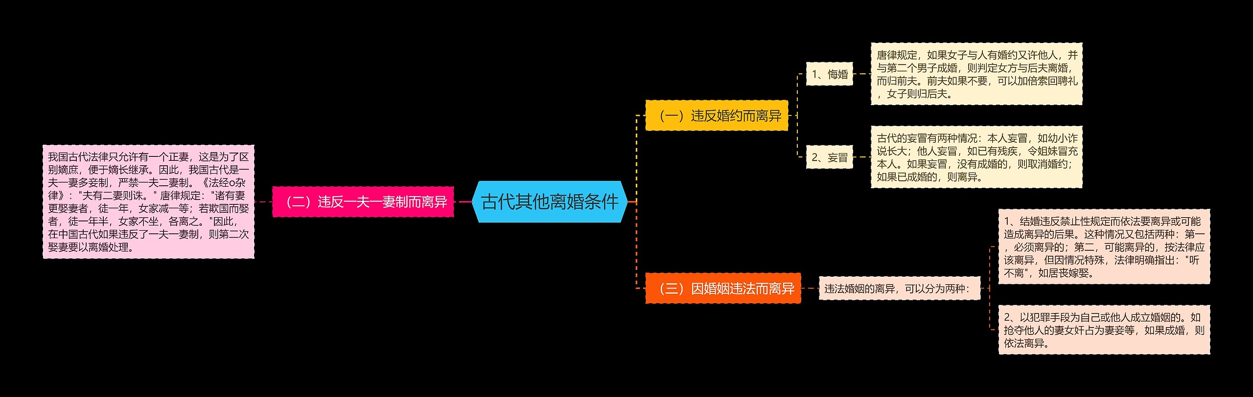 古代其他离婚条件