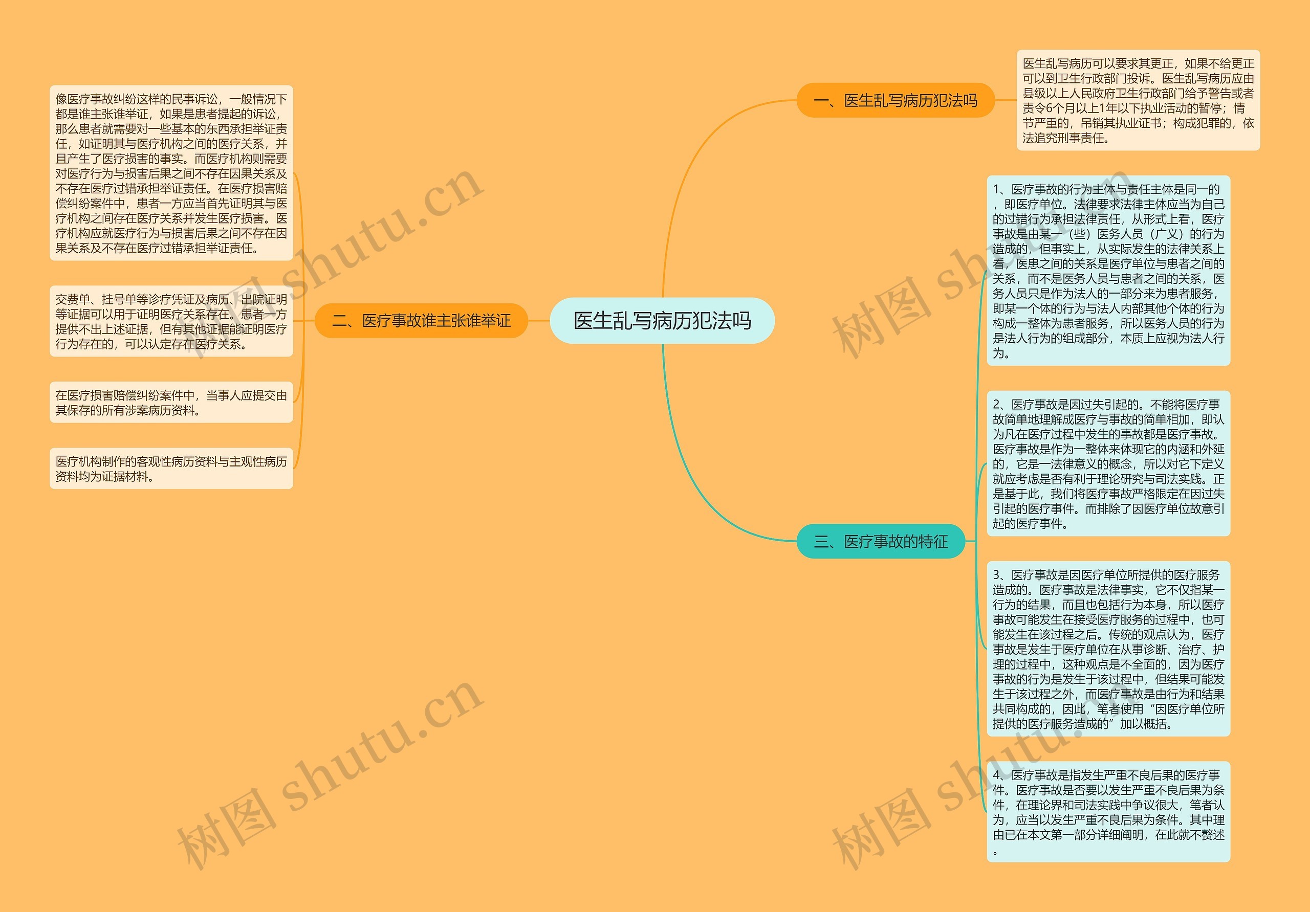 医生乱写病历犯法吗思维导图