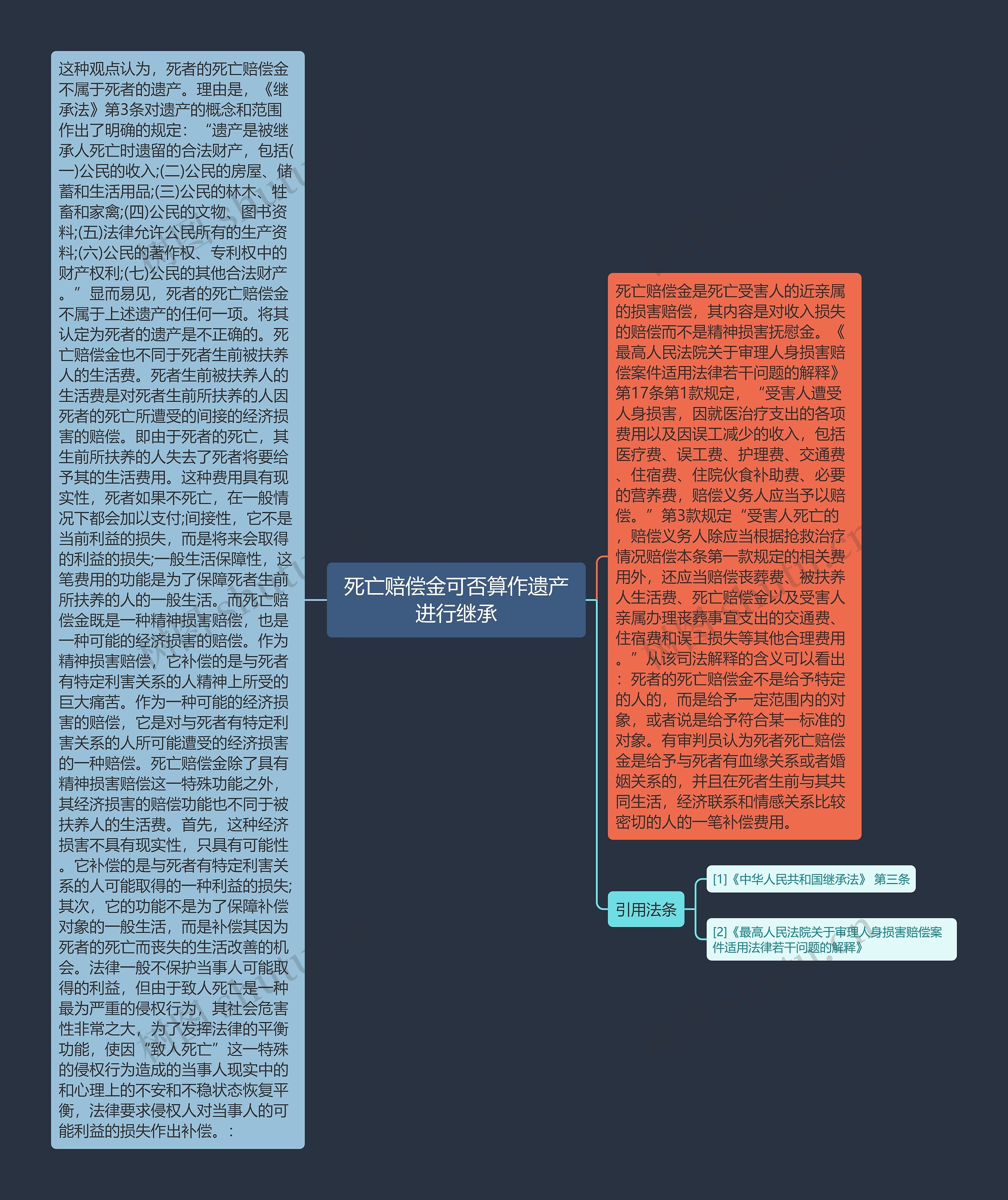 死亡赔偿金可否算作遗产进行继承思维导图