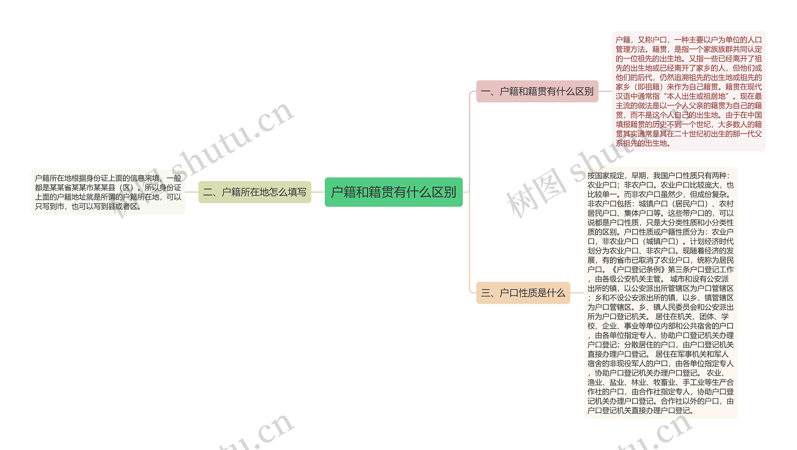 户籍和籍贯有什么区别思维导图