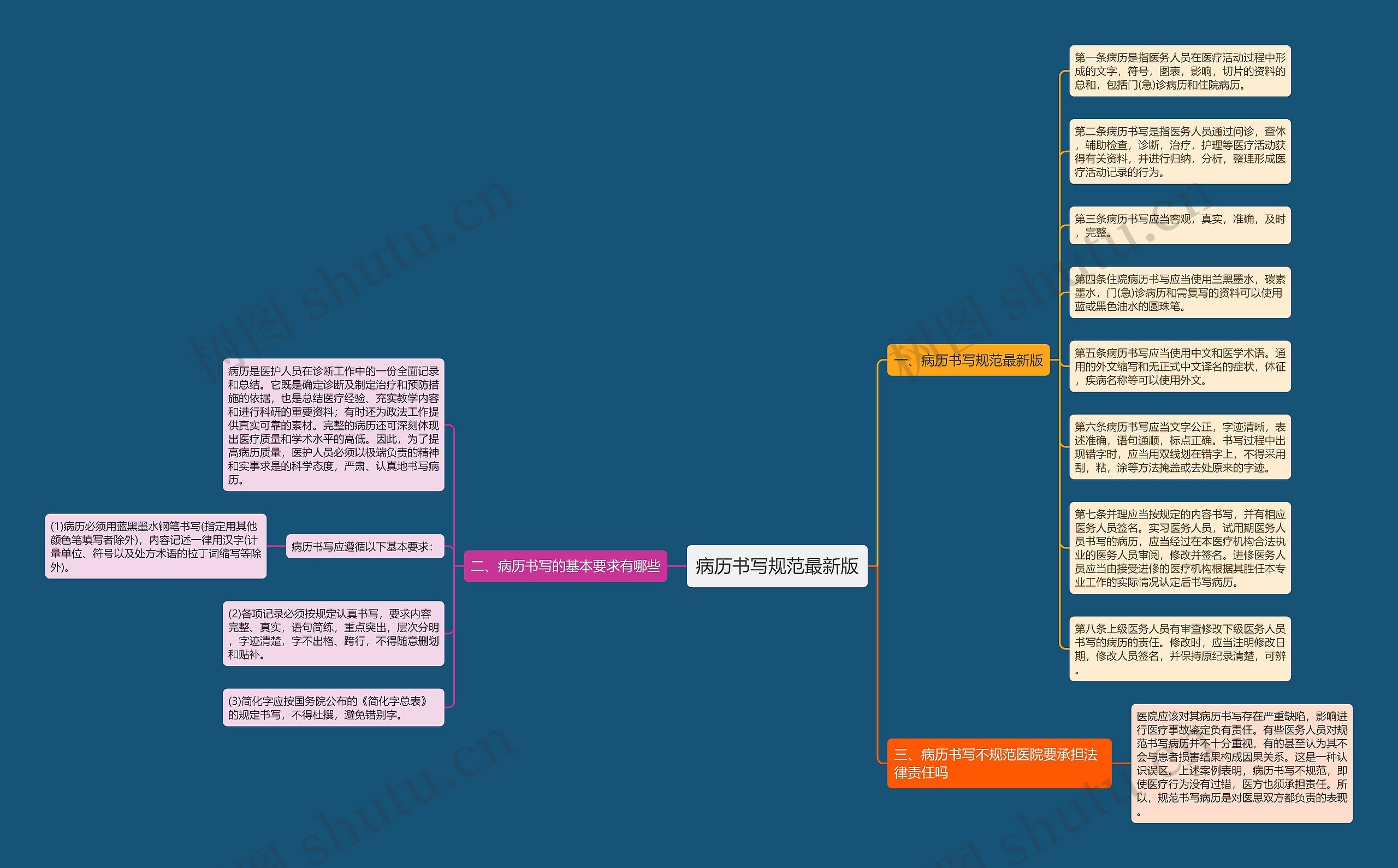 病历书写规范最新版思维导图
