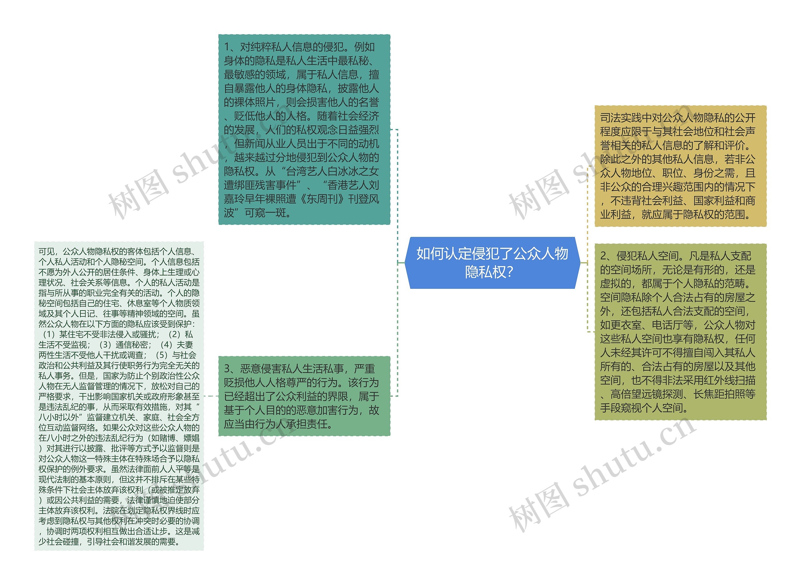 如何认定侵犯了公众人物隐私权？思维导图