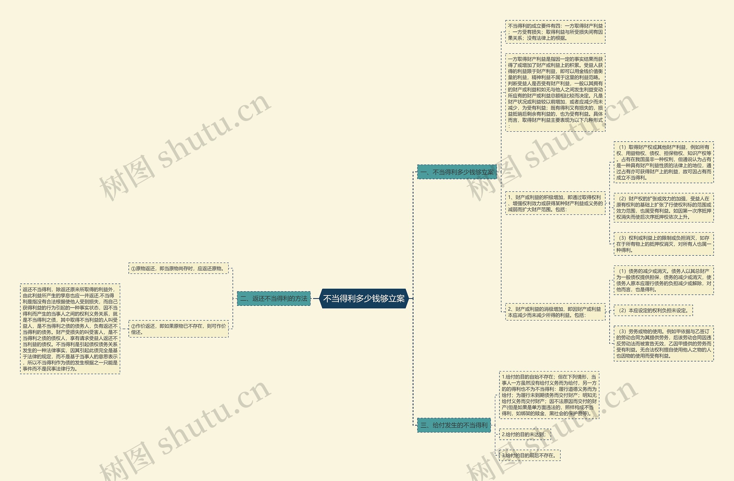 不当得利多少钱够立案思维导图