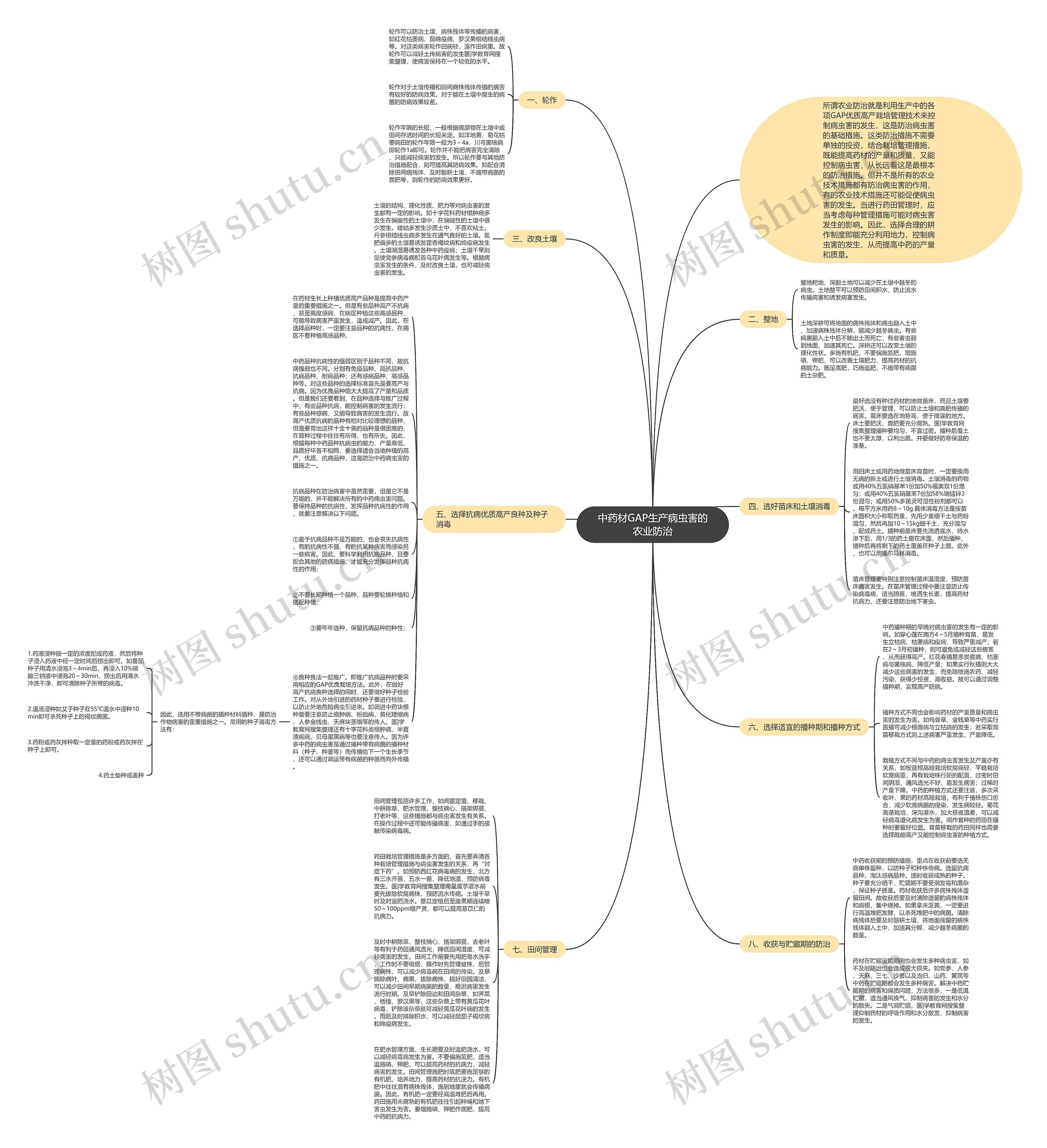 中药材GAP生产病虫害的农业防治思维导图