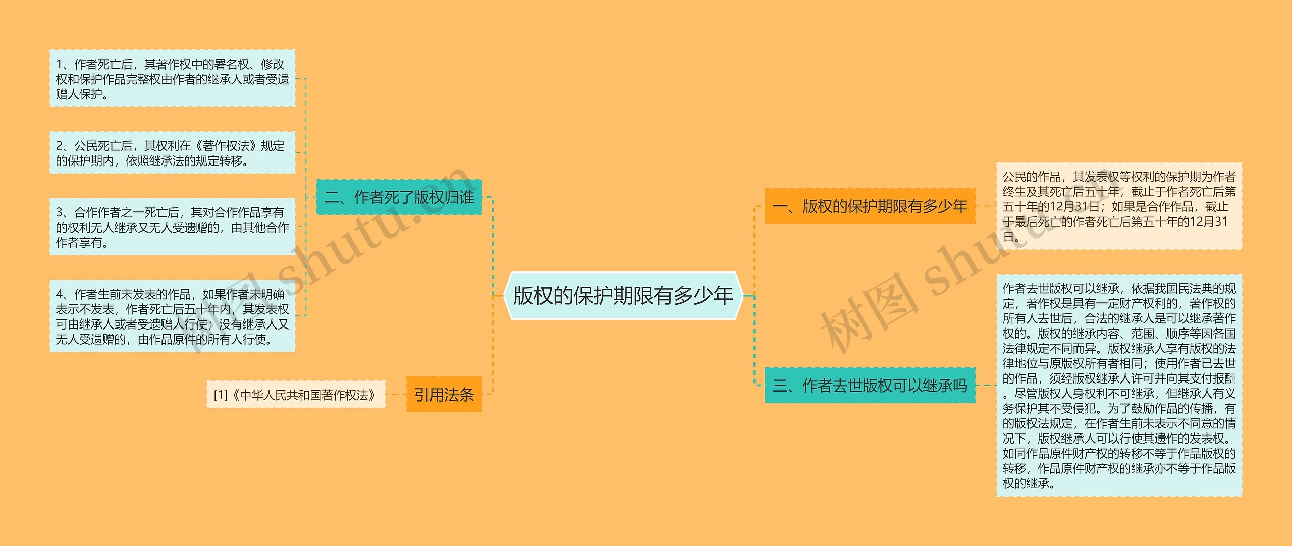 版权的保护期限有多少年思维导图