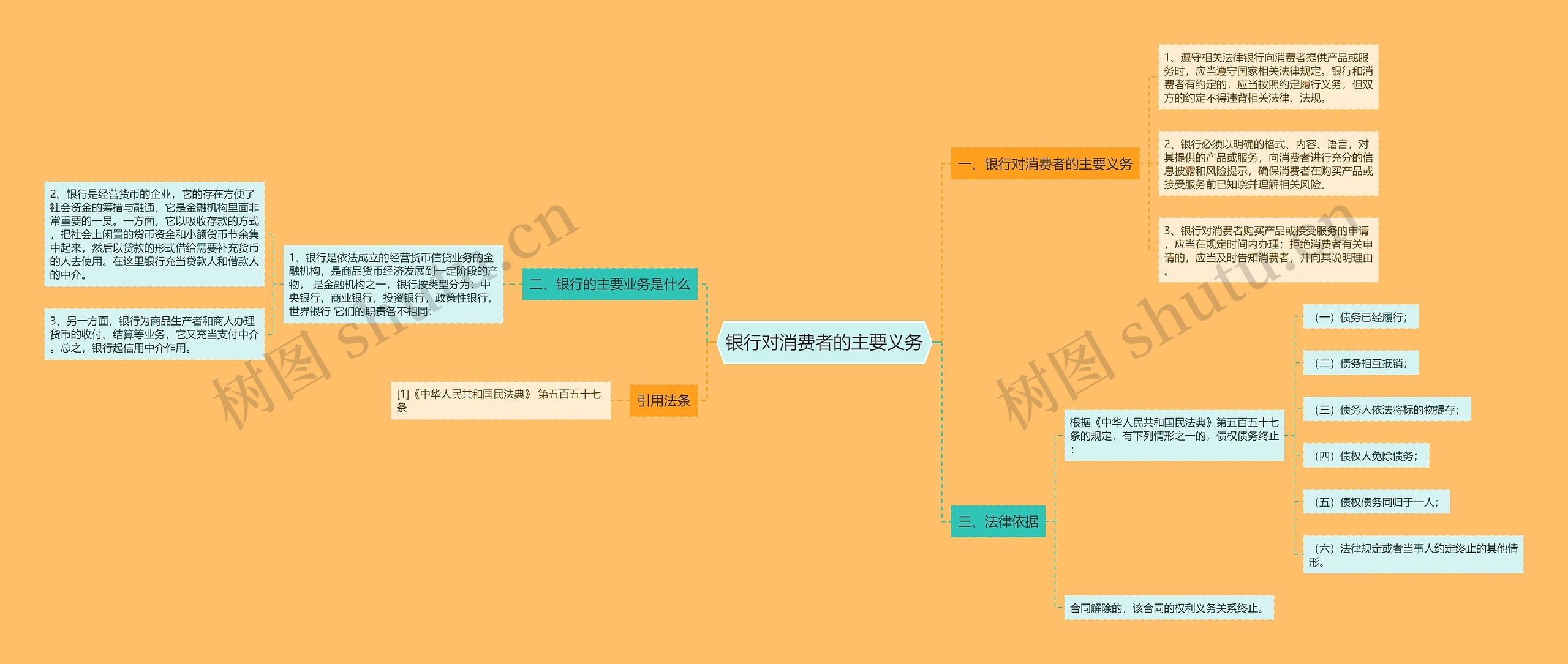 银行对消费者的主要义务思维导图