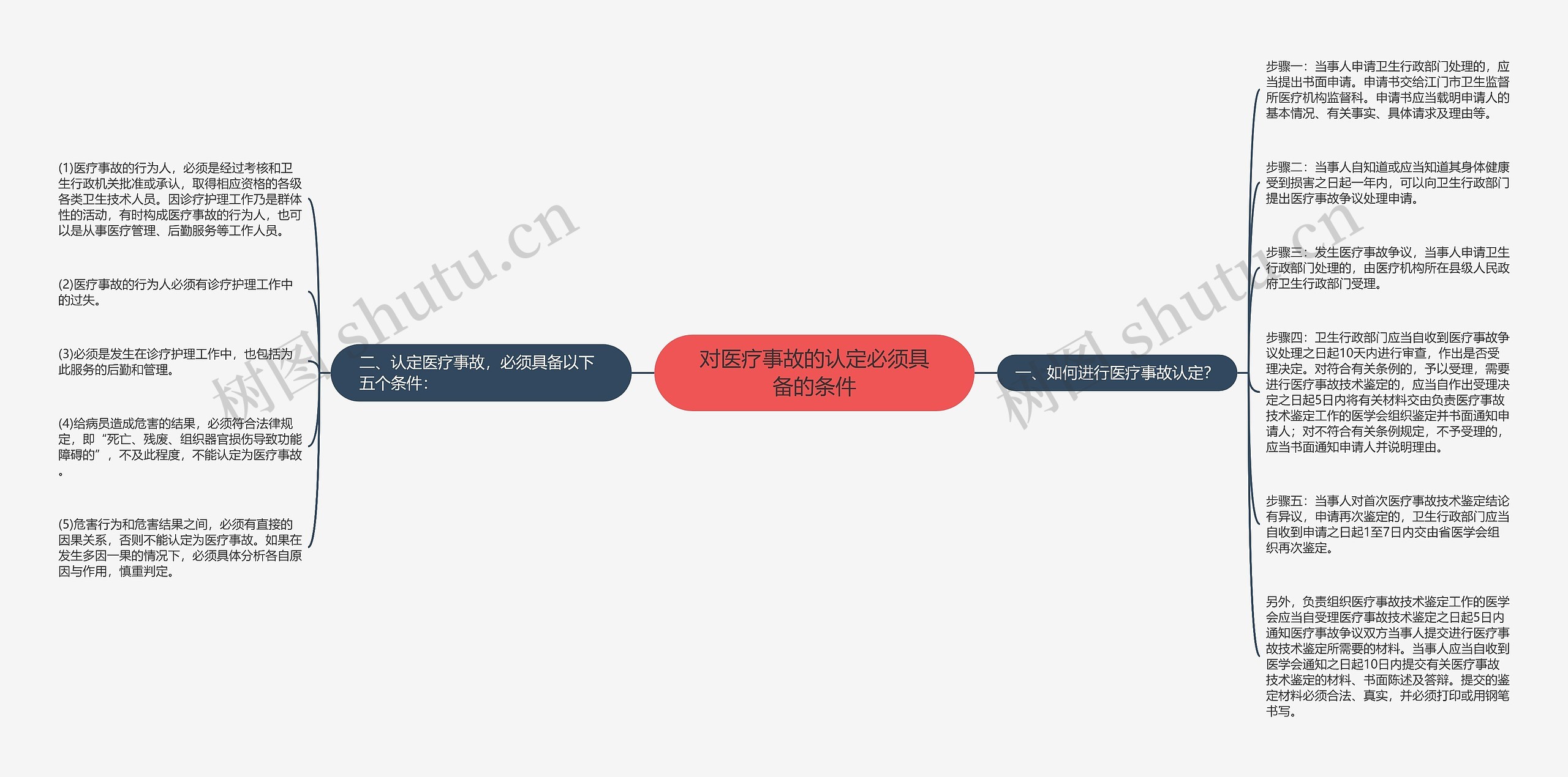 对医疗事故的认定必须具备的条件思维导图