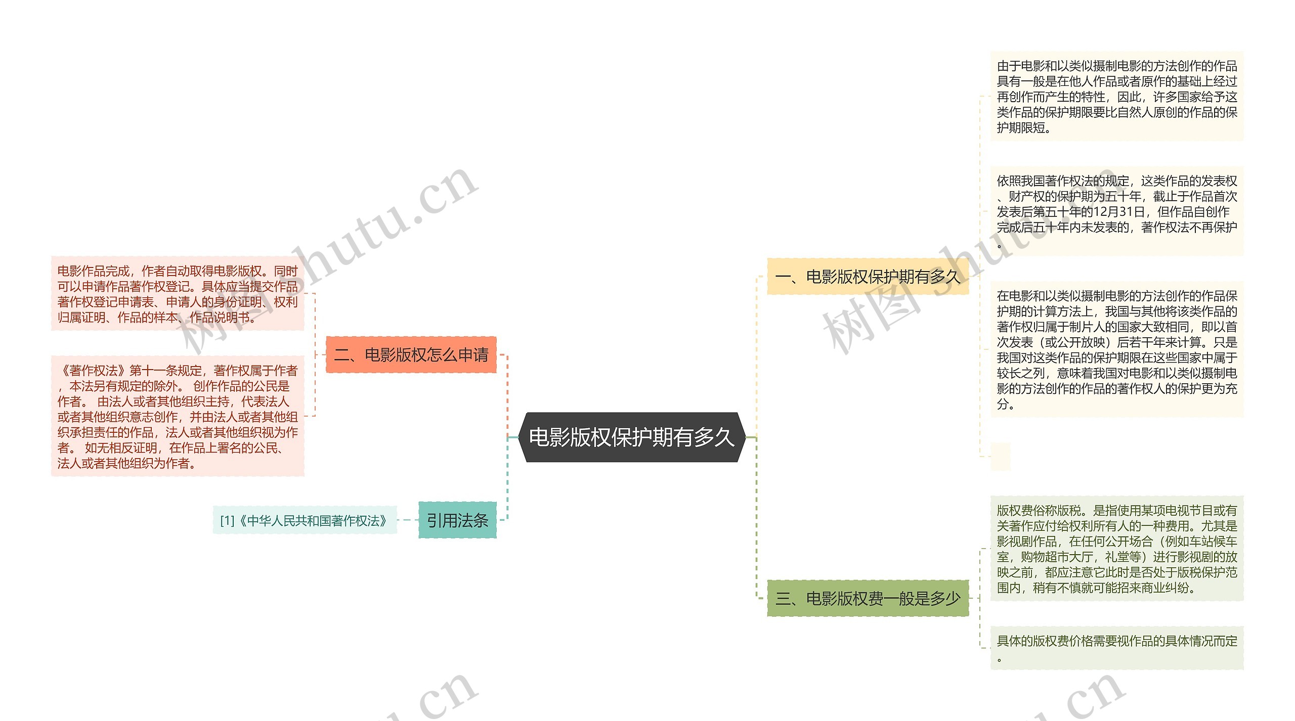 电影版权保护期有多久思维导图