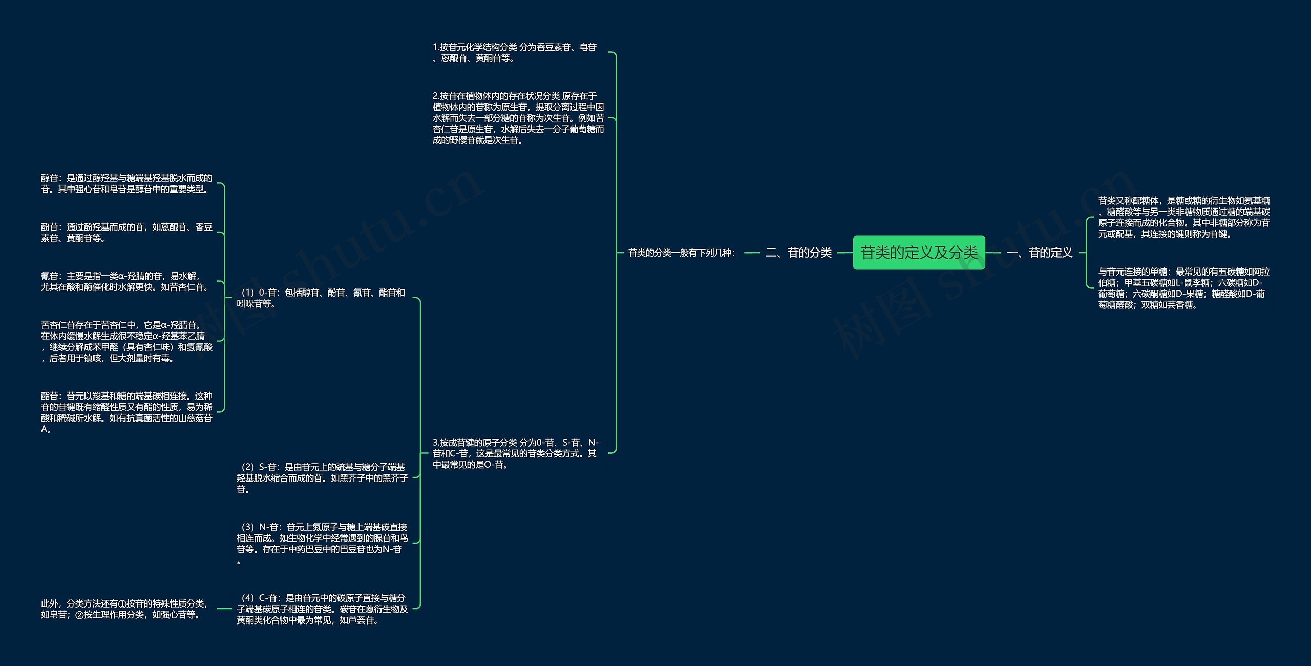 苷类的定义及分类思维导图